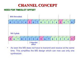 CHANNEL CONCEPT
NEED FOR TIMESLOT OFFSET


      BSS Downlink


      0   1   2   3   4   5   6   7    0   1   2   3   4   5   6   7   0



      MS Uplink


      5 6     7   0   1   2   3   4    5   6   7   0   1   2   3   4   5
                          3 timeslot
                            offset
  •   As seen the MS does not have to transmit and receive at the same
      time. This simplifies the MS design which can now use only one
      synthesizer.
 