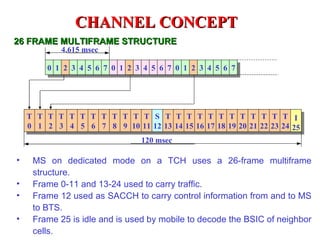 CHANNEL CONCEPT
26 FRAME MULTIFRAME STRUCTURE
            4.615 msec

         0 1 2 3 4 5 6 7 0 1 2 3 4 5 6 7 0 1 2 3 4 5 6 7




    T T T T T T T T T T T T S T T T T T T T T T T T T I
    0 1 2 3 4 5 6 7 8 9 10 11 12 13 14 15 16 17 18 19 20 21 22 23 24 25
                                120 msec

•    MS on dedicated mode on a TCH uses a 26-frame multiframe
     structure.
•    Frame 0-11 and 13-24 used to carry traffic.
•    Frame 12 used as SACCH to carry control information from and to MS
     to BTS.
•    Frame 25 is idle and is used by mobile to decode the BSIC of neighbor
     cells.
 