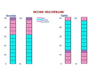 DCCH/8 MULTIFRAME
     Downlink                                Uplink
50              101              IDLE       50    BCCH
                                                   A0    101   BCCH
                                                                A4
                                 SDCCH/8
         CCCH
          A3          CCCH
                       A7        SACCH/C8         CCCH
                                                   D7          CCCH
                                                                D7


         BCCH
          A2          BCCH
                       A6
                                                  CCCH
                                                   D6          CCCH
                                                                D6
40                                          40
         CCCH
          A1          CCCH
                       A5
                                                  CCCH
                                                   D5          CCCH
                                                                D5


         BCCH
          A0          BCCH
                       A4
                                                  CCCH
                                                   D4          CCCH
                                                                D4


30       CCCH
          D7          CCCH
                       D7                   30    CCCH
                                                   D3          CCCH
                                                                D3

         CCCH
          D6          CCCH
                       D6
                                                  CCCH
                                                   D2          CCCH
                                                                D2

         CCCH
          D5          CCCH
                       D5
                                                  CCCH
                                                   D1          CCCH
                                                                D1
20                                          20
         CCCH
          D4          CCCH
                       D4
                                                  CCCH
                                                   D0          CCCH
                                                                D0

         CCCH
          D3          CCCH
                       D3



10       CCCH
          D2          CCCH
                       D2                   10    CCCH
                                                   A7          CCCH
                                                                A3


         CCCH
          D1          CCCH
                       D1                         BCCH
                                                   A6          BCCH
                                                                A2


         CCCH
          D0          CCCH
                       D0                         CCCH
                                                   A5          CCCH
                                                                A1

 0              51                           0            51
 