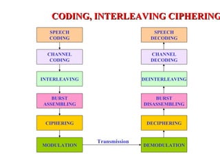 CODING, INTERLEAVING CIPHERING
  SPEECH                         SPEECH
  CODING                        DECODING


  CHANNEL                       CHANNEL
   CODING                       DECODING


INTERLEAVING                  DEINTERLEAVING


   BURST                          BURST
ASSEMBLING                    DISASSEMBLING


 CIPHERING                     DECIPHERING


               Transmission
MODULATION                    DEMODULATION
 