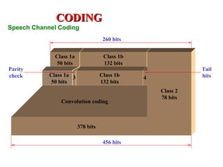 CODING
Speech Channel Coding
                                     260 bits


              Class 1a               Class 1b
               50 bits               132 bits
Parity                                                        Tail
check       Class 1a 3              Class 1b    4             bits
             50 bits                132 bits
                                                    Class 2
                                                    78 bits
                Convolution coding



                         378 bits

                                     456 bits
 