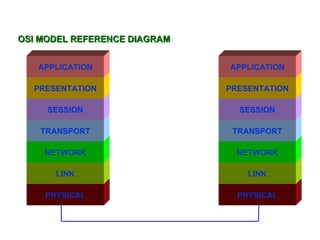 OSI MODEL REFERENCE DIAGRAM


   APPLICATION                APPLICATION

  PRESENTATION                PRESENTATION

     SESSION                    SESSION

    TRANSPORT                  TRANSPORT

    NETWORK                     NETWORK

      LINK                        LINK

    PHYSICAL                    PHYSICAL
 