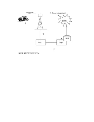 5. Acknowledgement
PSTN
1
2
4 HLR
BSC MSC
3
BASE STATION SYSTEM
 