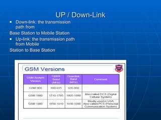 UP / Down-Link Down-link: the transmission path from Base Station to Mobile Station Up-link: the transmission path from Mobile Station to Base Station 