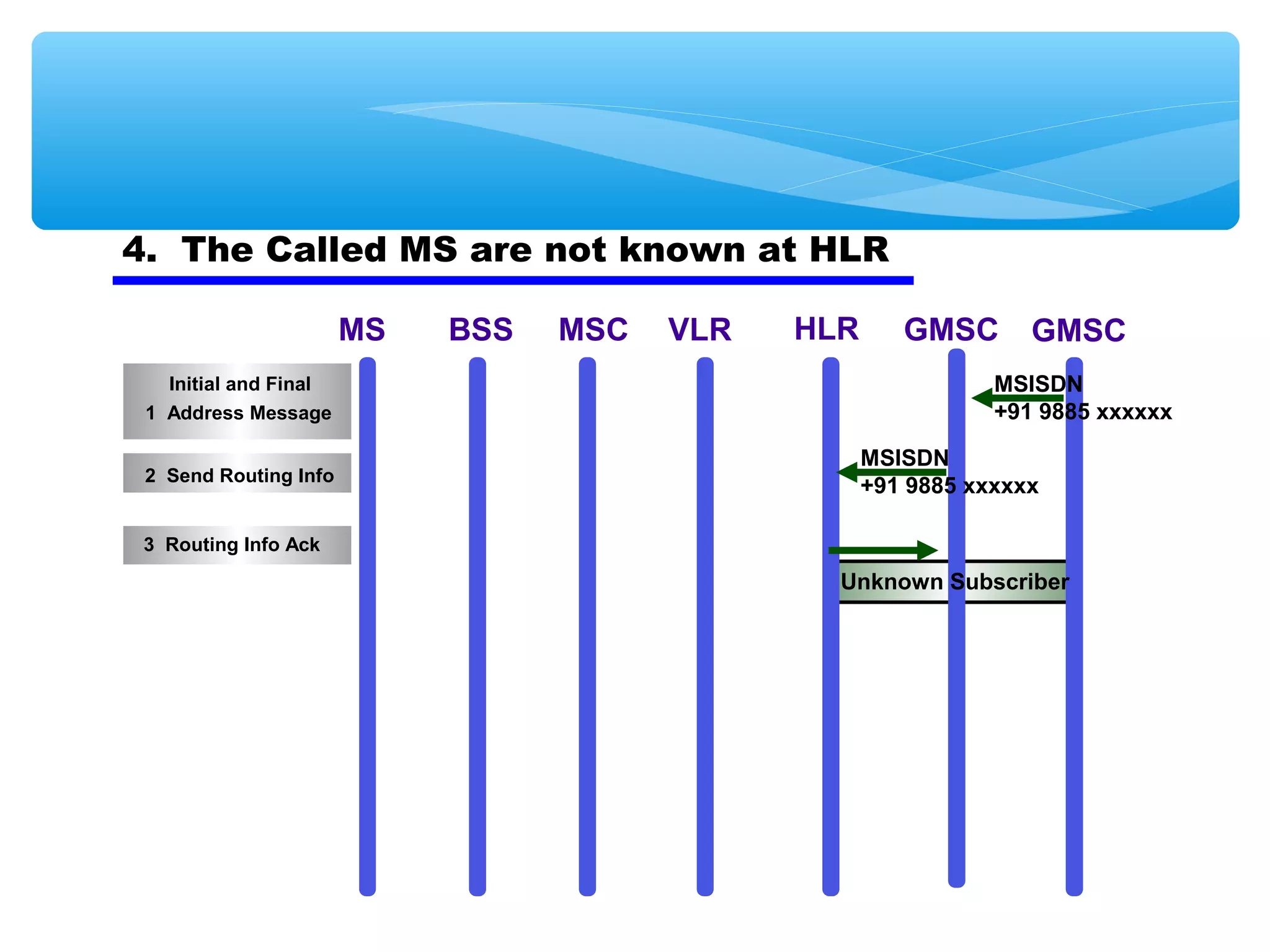 4. The Called MS are not known at HLR

                       MS   BSS   MSC   VLR   HLR      GMSC       GMSC
   Initial and Final                                           MSISDN
 1 Address Message                                             +91 9885 xxxxxx

                                                    MSISDN
 2 Send Routing Info
                                                    +91 9885 xxxxxx

 3 Routing Info Ack
                                                Unknown Subscriber
 