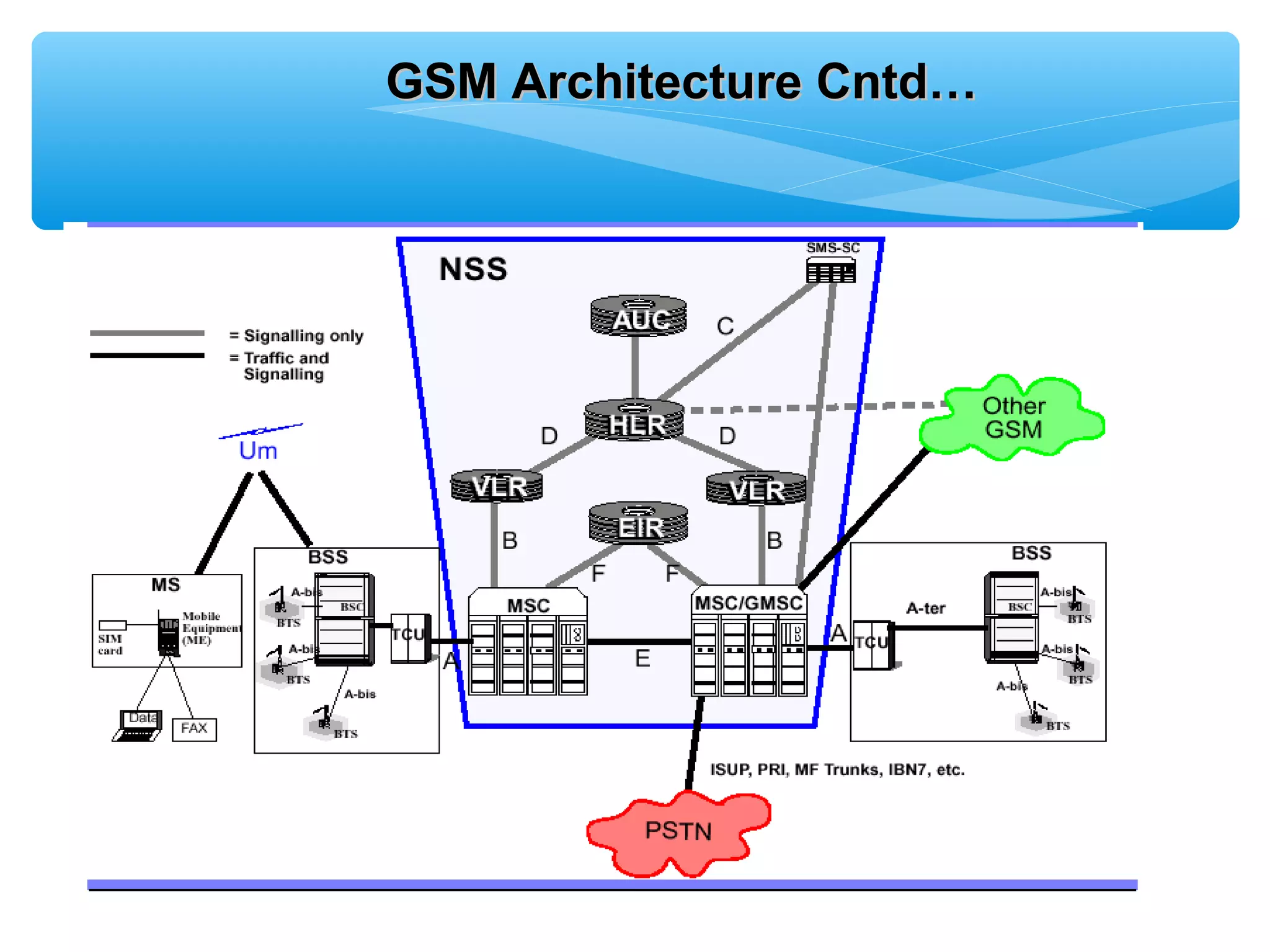 GSM Architecture Cntd…
 