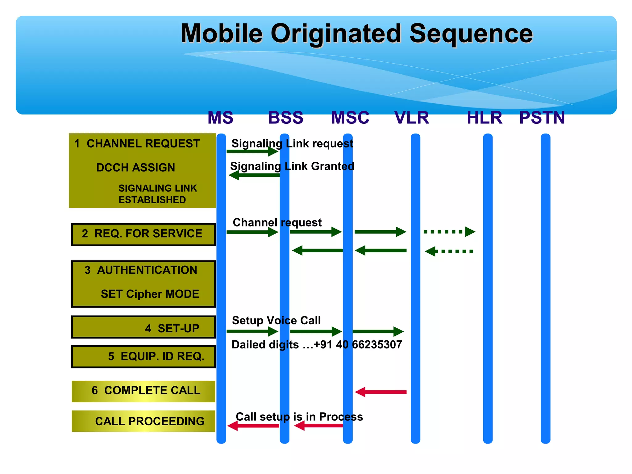 Mobile Originated Sequence


                       MS         BSS        MSC       VLR   HLR PSTN
1 CHANNEL REQUEST       Signaling Link request

   DCCH ASSIGN          Signaling Link Granted
      SIGNALING LINK
      ESTABLISHED

                        Channel request
 2 REQ. FOR SERVICE


 3 AUTHENTICATION

   SET Cipher MODE

                        Setup Voice Call
          4 SET-UP
                        Dailed digits …+91 40 66235307
    5 EQUIP. ID REQ.

  6 COMPLETE CALL

  CALL PROCEEDING           Call setup is in Process
 