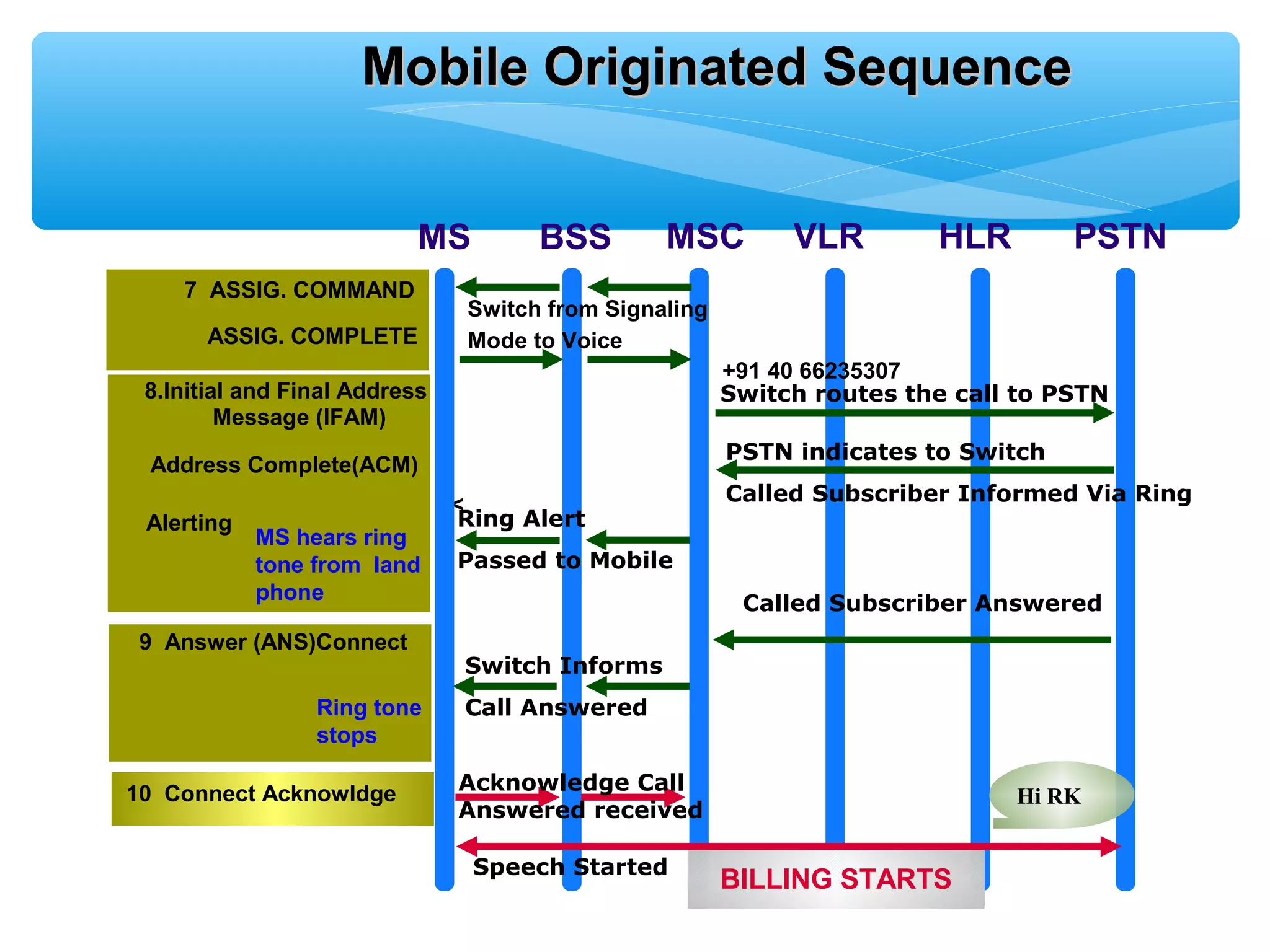 Mobile Originated Sequence


                           MS         BSS        MSC         VLR        HLR        PSTN
    7 ASSIG. COMMAND
                                Switch from Signaling
       ASSIG. COMPLETE          Mode to Voice
                                                        +91 40 66235307
 8.Initial and Final Address                            Switch routes the call to PSTN
         Message (IFAM)
                                                        PSTN indicates to Switch
 Address Complete(ACM)
                               <                        Called Subscriber Informed Via Ring
 Alerting                      Ring Alert
            MS hears ring
            tone from land     Passed to Mobile
            phone                                        Called Subscriber Answered
 9 Answer (ANS)Connect
                                Switch Informs
                 Ring tone      Call Answered
                 stops

10 Connect Acknowldge          Acknowledge Call
                                                                              Hi RK
                               Answered received

                                Speech Started
                                                        BILLING STARTS
 