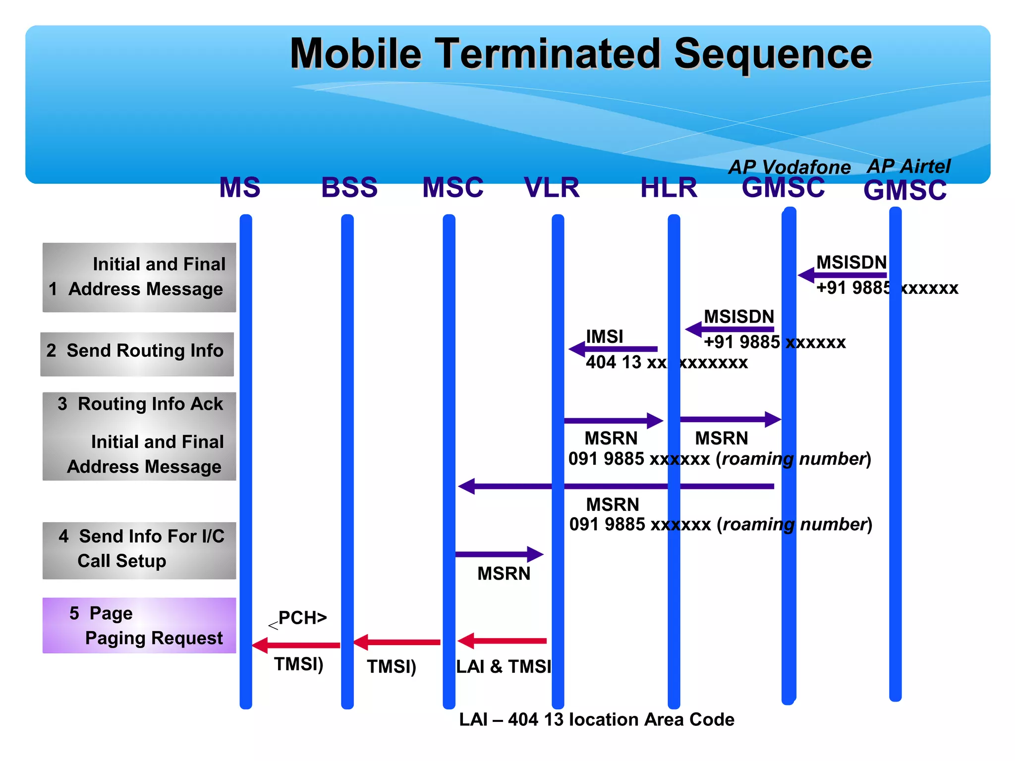 Mobile Terminated Sequence

                                                                        AP Vodafone AP Airtel
                    MS       BSS         MSC     VLR           HLR          GMSC        GMSC

    Initial and Final                                                             MSISDN
1 Address Message                                                                 +91 9885 xxxxxx
                                                                      MSISDN
                                                         IMSI         +91 9885 xxxxxx
2 Send Routing Info
                                                         404 13 xxxxxxxxxx

 3 Routing Info Ack

    Initial and Final                                     MSRN       MSRN
  Address Message                                       091 9885 xxxxxx (roaming number)

                                                          MSRN
                                                        091 9885 xxxxxx (roaming number)
 4 Send Info For I/C
   Call Setup
                                            MSRN

  5 Page
                         <PCH>
    Paging Request
                         TMSI)   TMSI)    LAI & TMSI)

                                          LAI – 404 13 location Area Code
 