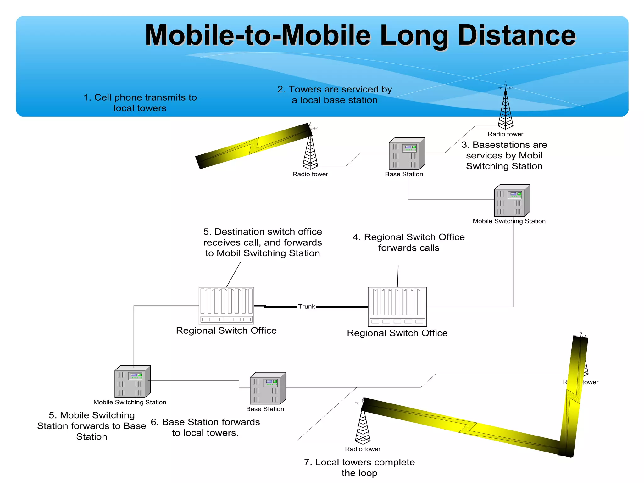 Mobile-to-Mobile Long Distance
                                                                2. Towers are serviced by
          1. Cell phone transmits to                                a local base station
                  local towers

                                                                                                                      Radio tower
                                                                                                                3. Basestations are
                                                                                                                 services by Mobil
                                                                                                                 Switching Station
                                                                     Radio tower                 Base Station




                                                                                                                  Mobile Switching Station
                                            5. Destination switch office
                                                                                     4. Regional Switch Office
                                            receives call, and forwards
                                                                                          forwards calls
                                             to Mobil Switching Station




                                                                      Trunk



                                       Regional Switch Office                      Regional Switch Office




                                                                                                                                             Radio tower


            Mobile Switching Station
                                                      Base Station
  5. Mobile Switching
Station forwards to Base 6. Base Station forwards
         Station              to local towers.
                                                                                   Radio tower

                                                                        7. Local towers complete
                                                                                 the loop
 