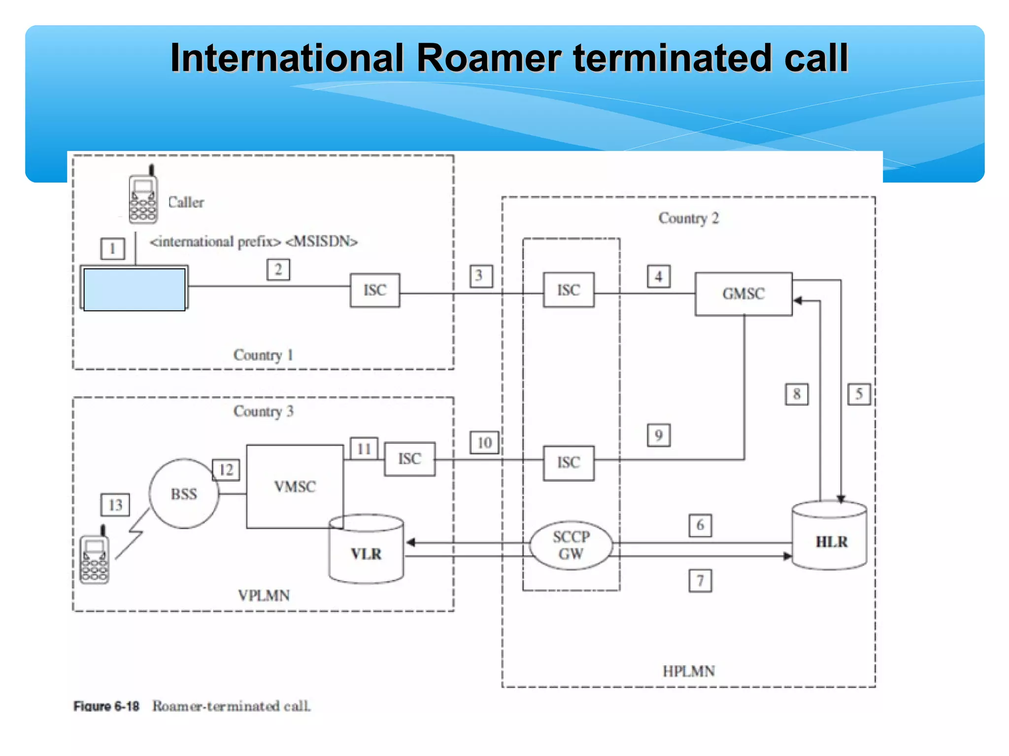 International Roamer terminated call
 