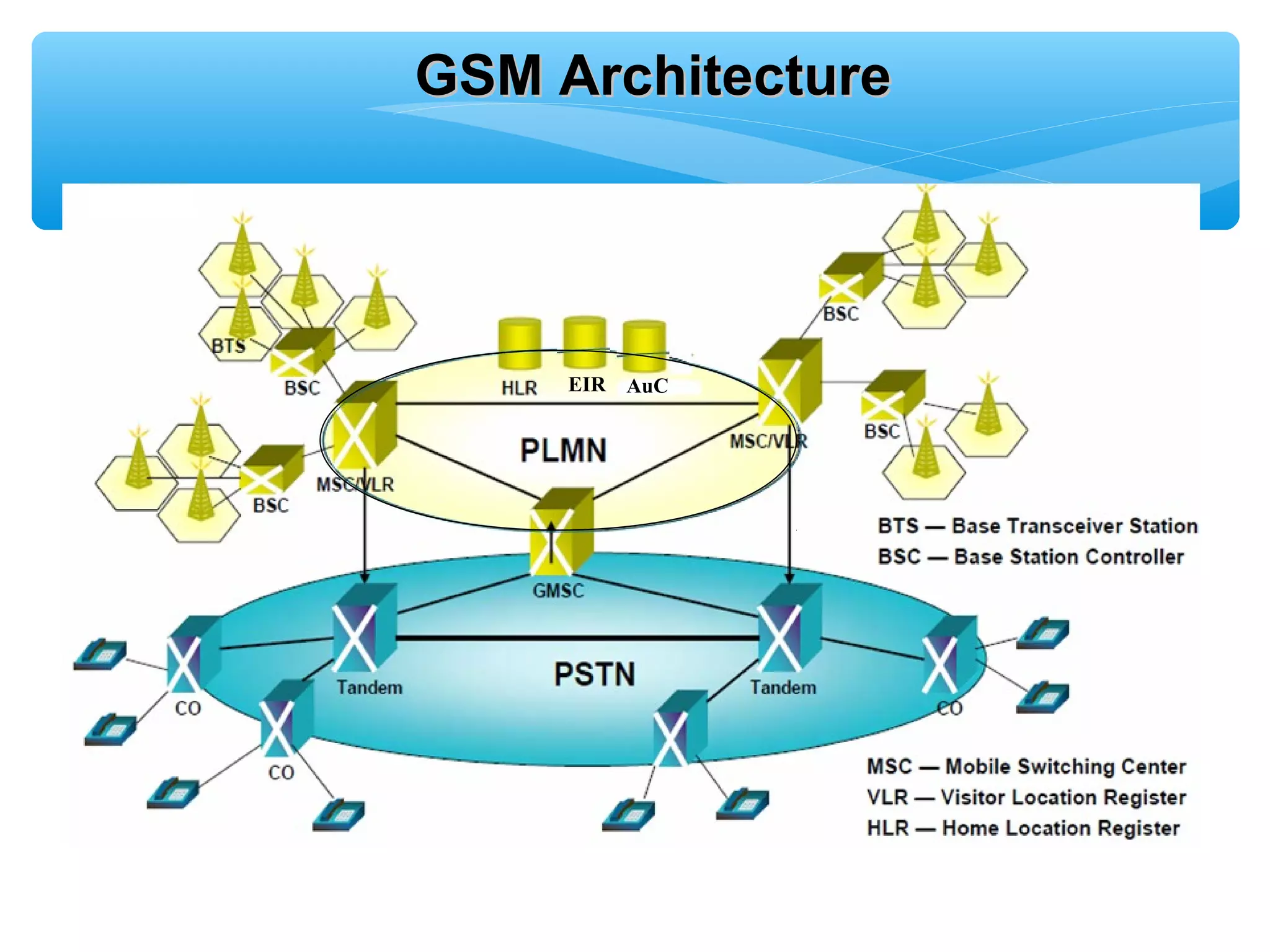 GSM Architecture




     EIR AuC
 