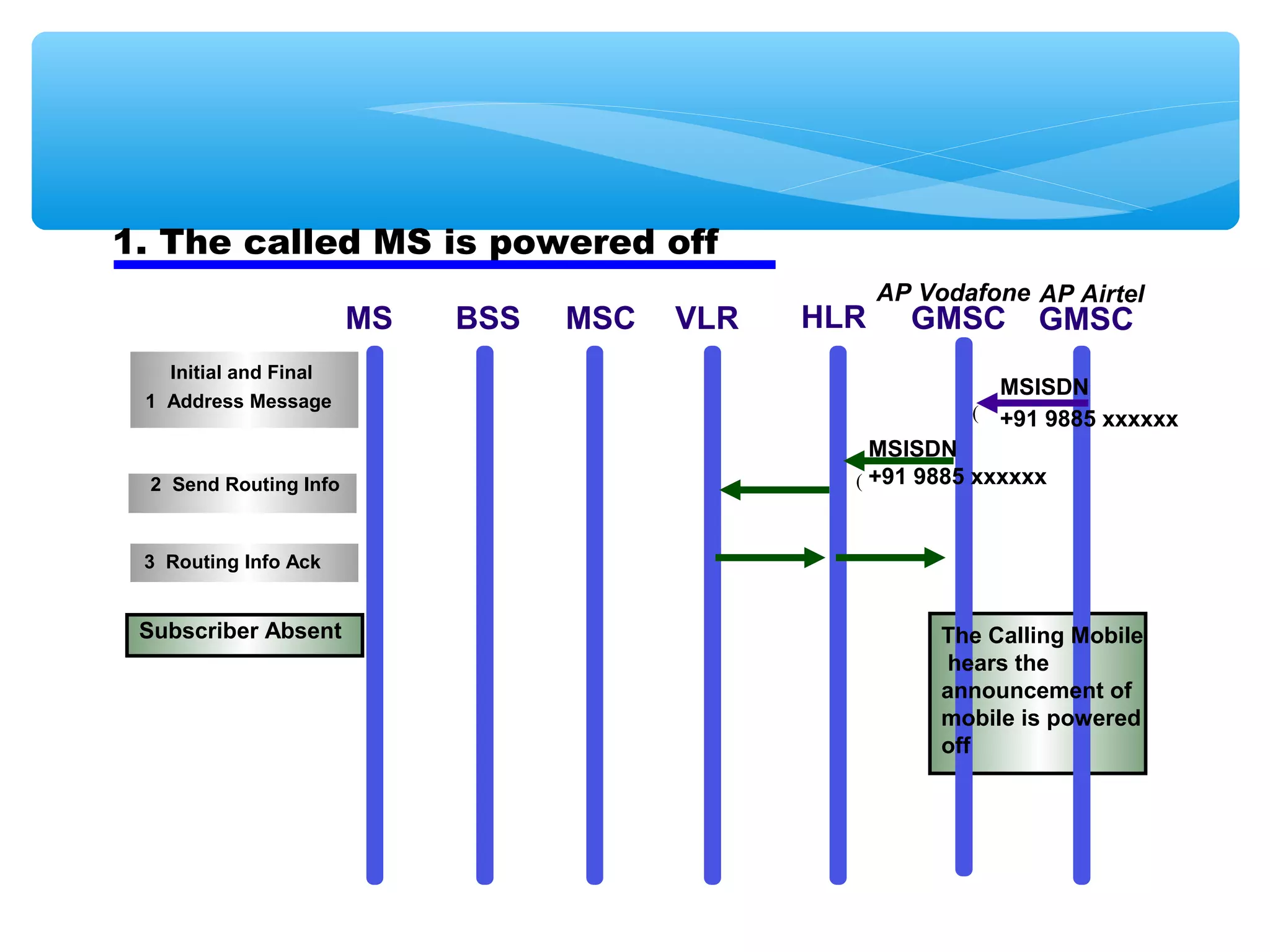 1. The called MS is powered off
                                                    AP Vodafone AP Airtel
                       MS   BSS   MSC   VLR   HLR     GMSC       GMSC
   Initial and Final
                                                             MSISDN
 1 Address Message
                                                           ( +91 9885 xxxxxx
                                                  MSISDN
 2 Send Routing Info                            ( +91 9885 xxxxxx



 3 Routing Info Ack


 Subscriber Absent                                       The Calling Mobile
                                                          hears the
                                                         announcement of
                                                         mobile is powered
                                                         off
 