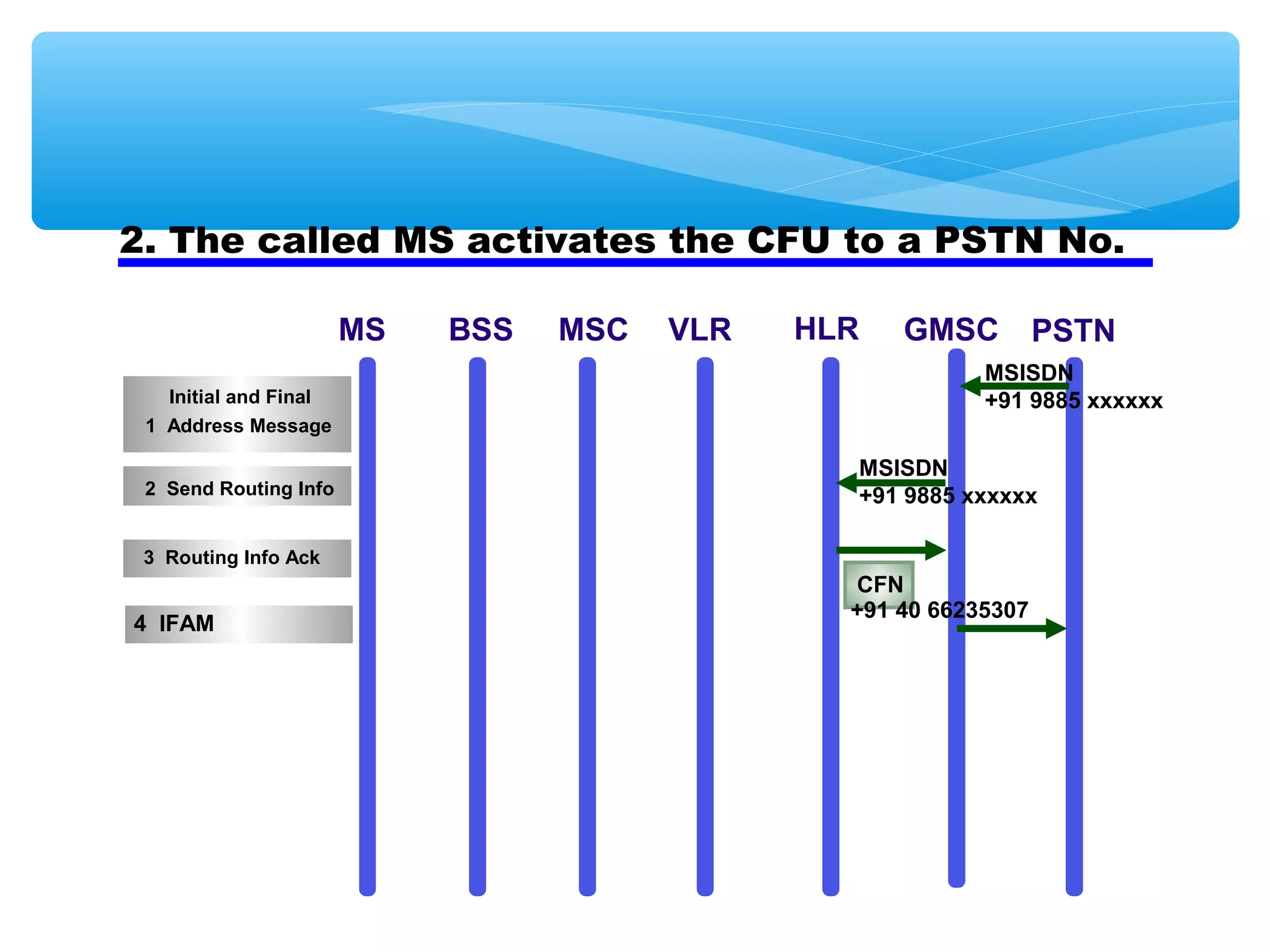 2. The called MS activates the CFU to a PSTN No.

                       MS   BSS   MSC   VLR   HLR   GMSC          PSTN
                                                           MSISDN
   Initial and Final                                       +91 9885 xxxxxx
 1 Address Message

                                                MSISDN
 2 Send Routing Info                            +91 9885 xxxxxx

 3 Routing Info Ack
                                                CFN
                                                +91 40 66235307
4 IFAM
 