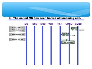 3. The called MS has been barred all incoming call.

                       MS   BSS   MSC   VLR   HLR     GMSC        GMSC
   Initial and Final                                         MSISDN
 1 Address Message                                           +91 9885 xxxxxx

                                                MSISDN
 2 Send Routing Info
                                                +91 9885 xxxxxx

 3 Routing Info Ack

                                                    Call Barred
 