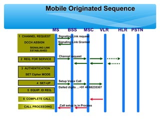 Mobile Originated Sequence


                       MS         BSS        MSC       VLR   HLR PSTN
1 CHANNEL REQUEST       Signaling Link request

   DCCH ASSIGN          Signaling Link Granted
      SIGNALING LINK
      ESTABLISHED

                        Channel request
 2 REQ. FOR SERVICE


 3 AUTHENTICATION

   SET Cipher MODE

                        Setup Voice Call
          4 SET-UP
                        Dailed digits …+91 40 66235307
    5 EQUIP. ID REQ.

  6 COMPLETE CALL

  CALL PROCEEDING           Call setup is in Process
 