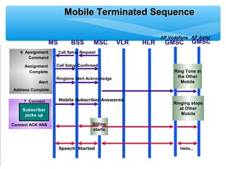 Mobile Terminated Sequence

                                                              AP Vodafone AP Airtel
                   MS         BSS        MSC      VLR   HLR    GMSC         GMSC
   6 Assignment         Call Setup Request
      Command

     Assignment     Call Setup Confirmed
       Complete                                                    Ring Tone at
                    Ringtone Alert Acknowledge                      the Other
           Alert                                                      Mobile
Address Complete

     7 Connect          Mobile Subscriber Answered
                                                                   Ringing stops
    Subscriber                                                        at Other
     picks up                                                          Mobile

Connect ACK ANS                         Billing
                                        starts



                        Speech Started                                Hello...
 