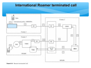 International Roamer terminated call
 