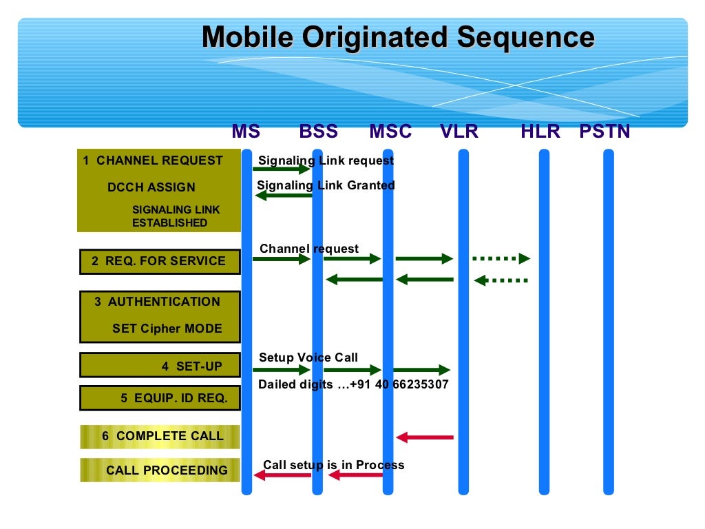 Gsm call routing