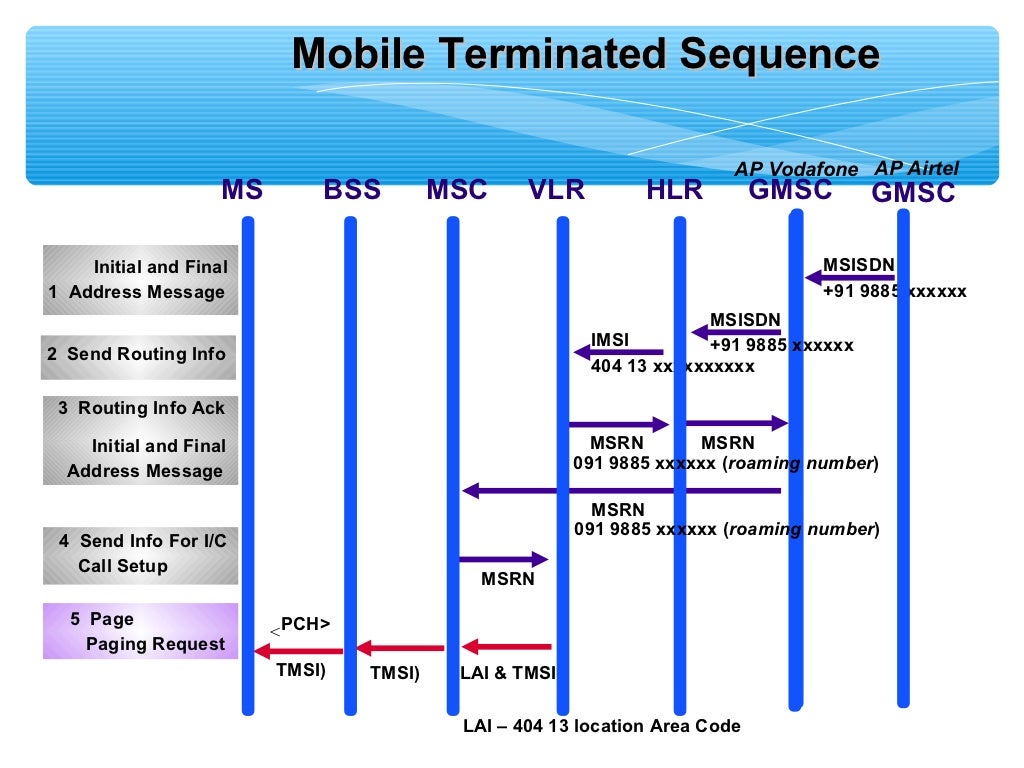 Gsm call routing