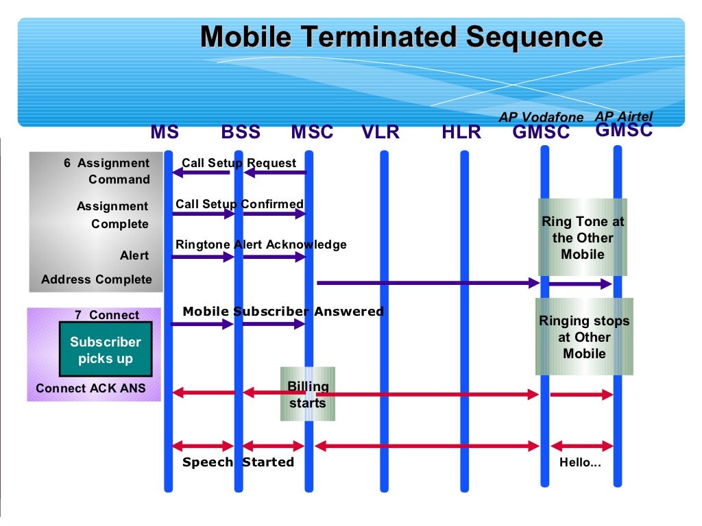 Gsm call routing