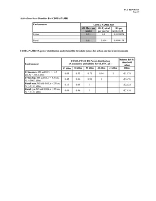 ECC REPORT 41
                                                                                                                Page 29


Active Interferer Densities For CDMA-PAMR

            Environment                                                 CDMA-PAMR AID
                                                              MS Max. per MS Typical      BS per
                                                                carrier   per carrier carrier/cell
            Urban                                                0.25         0.1       0.0190074

            Rural                                                0.01         0.004          0.0006158



CDMA-PAMR TX power distribution and related Rx threshold values for urban and rural environments


                                                                                             Related BS Rx
                                                   CDMA-PAMR BS Power distribution
                                                                                               threshold
    Environment                                   (Cumulative probability for SEAMCAT)
                                                                                                 values
                                          37 dBm     38 dBm      39 dBm    40 dBm     41 dBm     DBm
    Urban max. MS aid 0.25, r = 4.5
                                           0.03        0.33        0.71      0.94        1           -115.78
    km, N =-106.1 dBm
    Urban typ. MS aid 0.1, r = 4.5 km,
                                           0.42        0.86        0.98       1                      -116.76
    N, =-106.1 dBm
    Rural max. MS aid 0.01, r = 25 km,
                                           0.16        0.95         1                                -122.23
    N, =-113.1 dBm
    Rural typ. MS aid 0.004, r = 25 km,
                                           0.09        0.96         1                                -123.58
    N, =-113.1 dBm
 