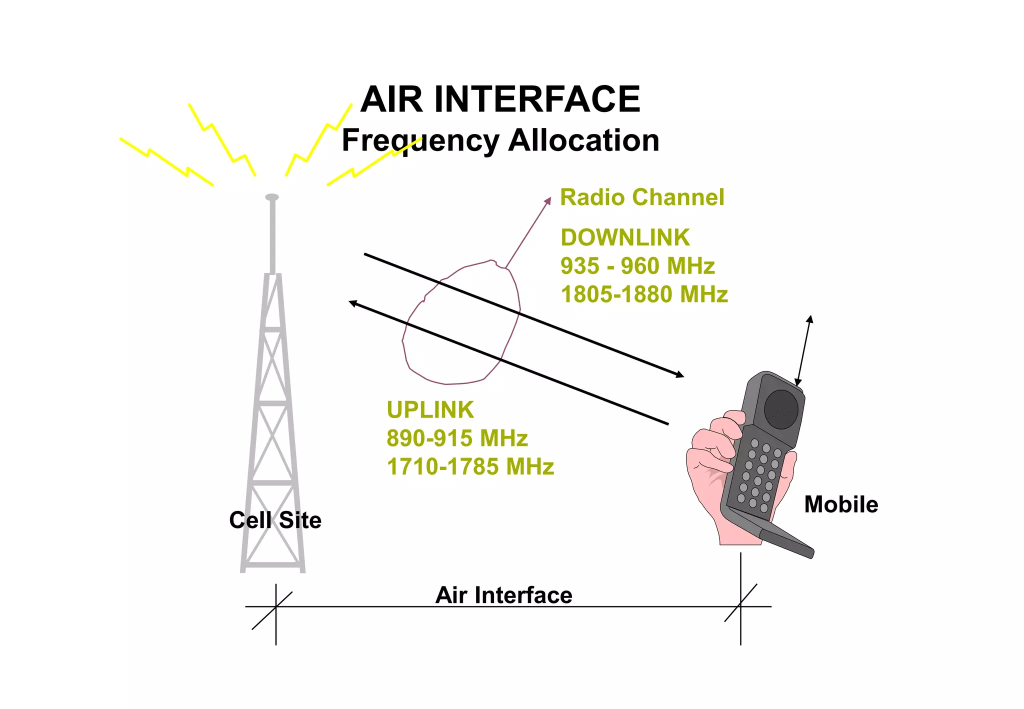 AIR INTERFACE
Frequency Allocation
Radio Channel
DOWNLINK
935 - 960 MHz
1805-1880 MHz
UPLINK
890-915 MHz
1710-1785 MHz
Air Interface
Cell Site
Mobile
 