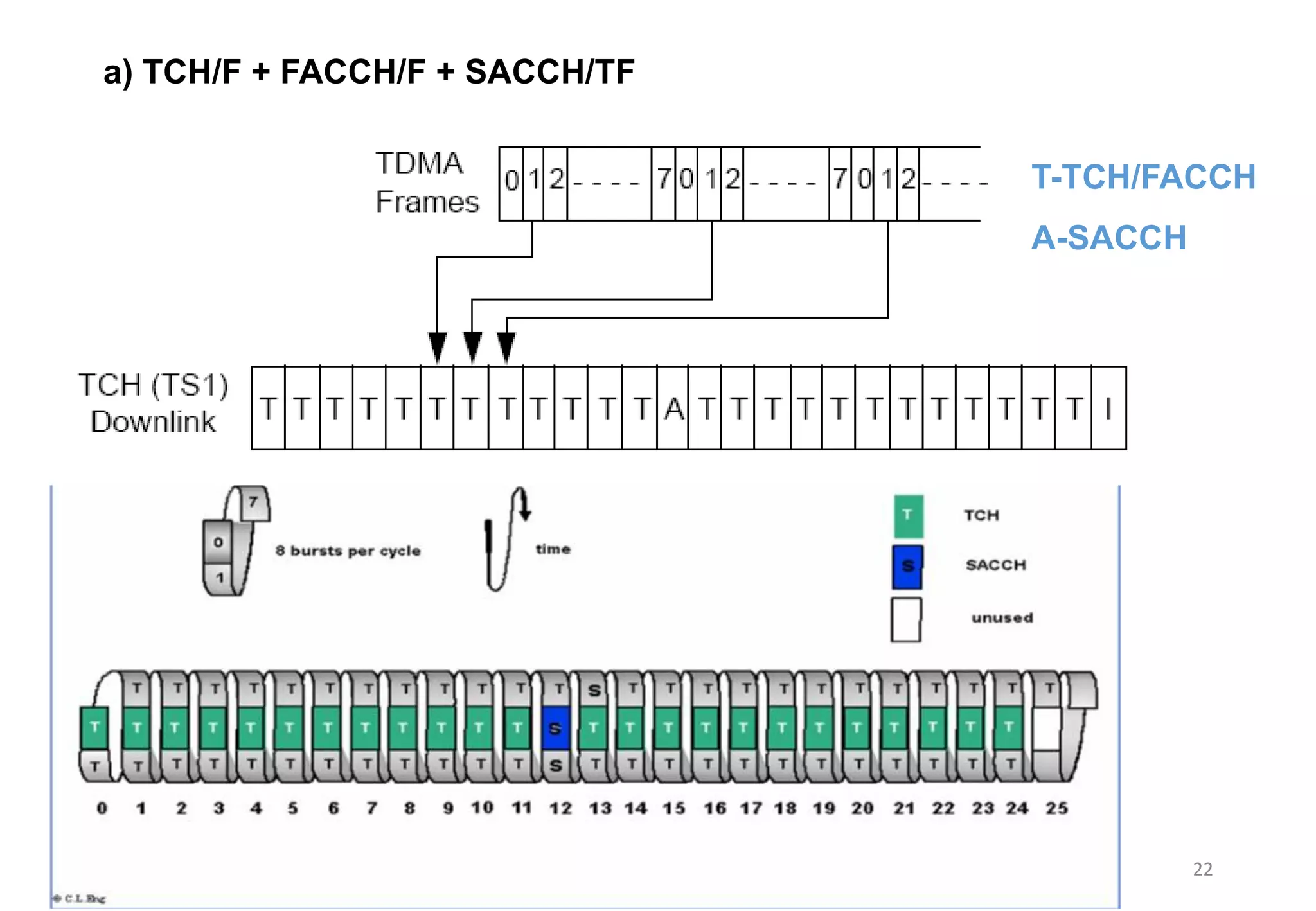 22
a) TCH/F + FACCH/F + SACCH/TF
T-TCH/FACCH
A-SACCH
 