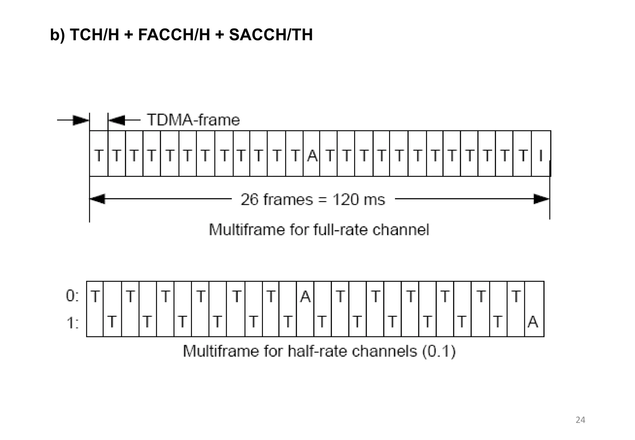 24
b) TCH/H + FACCH/H + SACCH/TH
 