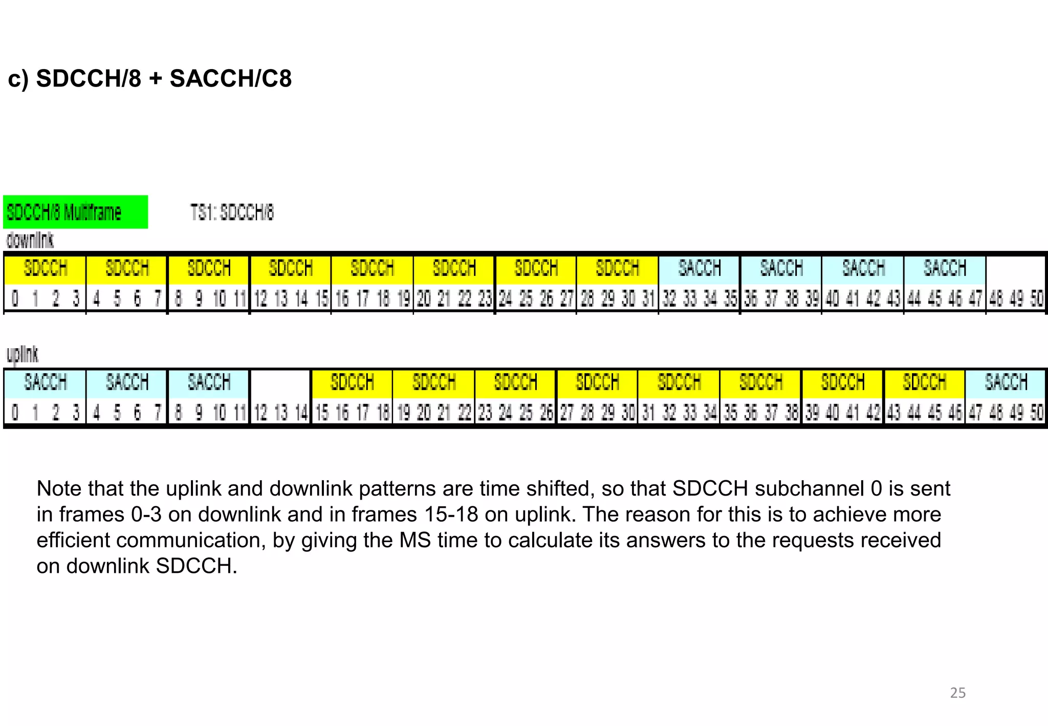 25
c) SDCCH/8 + SACCH/C8
Note that the uplink and downlink patterns are time shifted, so that SDCCH subchannel 0 is sent
in frames 0-3 on downlink and in frames 15-18 on uplink. The reason for this is to achieve more
efficient communication, by giving the MS time to calculate its answers to the requests received
on downlink SDCCH.
 