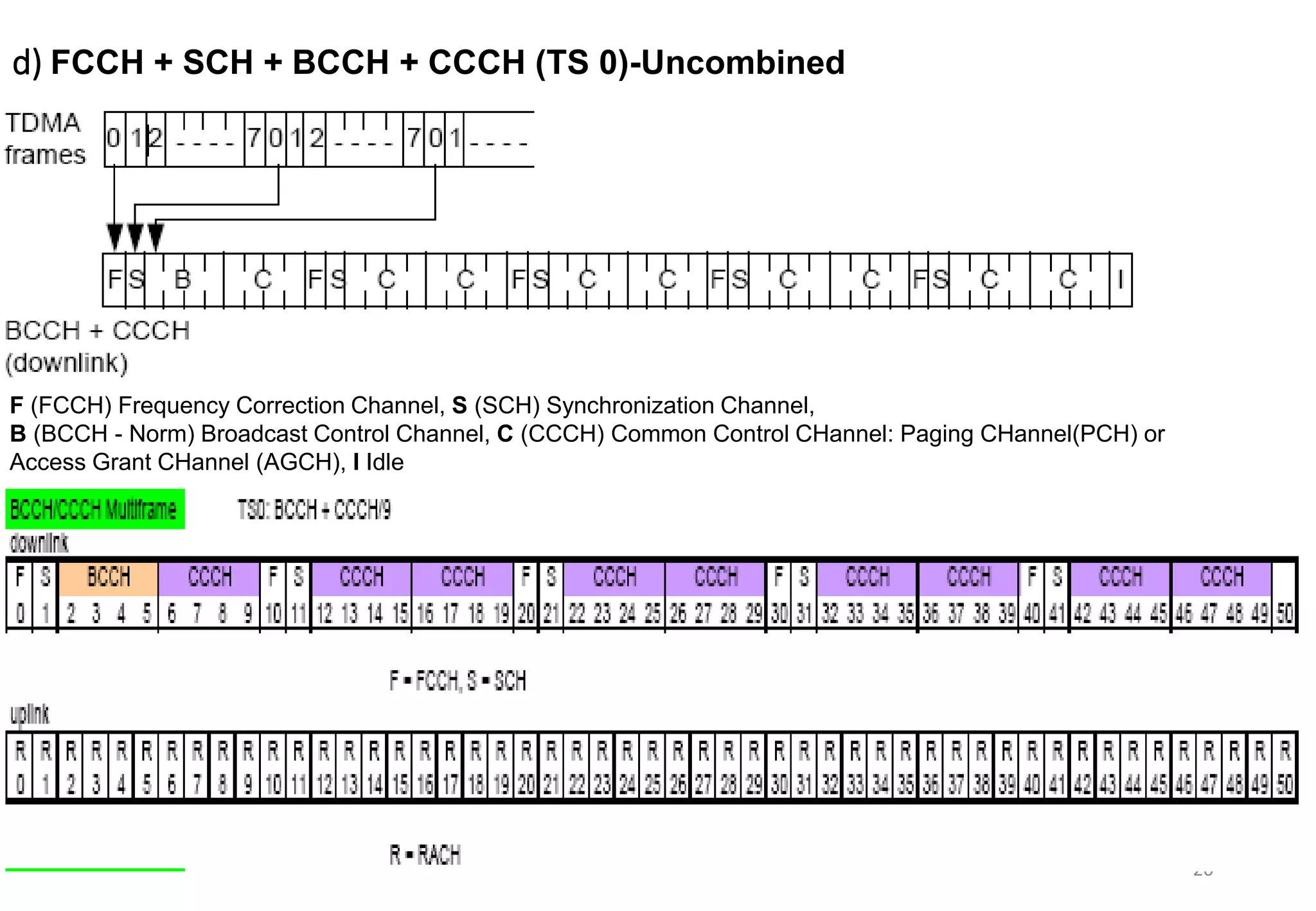 26
d) FCCH + SCH + BCCH + CCCH (TS 0)-Uncombined
F (FCCH) Frequency Correction Channel, S (SCH) Synchronization Channel,
B (BCCH - Norm) Broadcast Control Channel, C (CCCH) Common Control CHannel: Paging CHannel(PCH) or
Access Grant CHannel (AGCH), I Idle
 