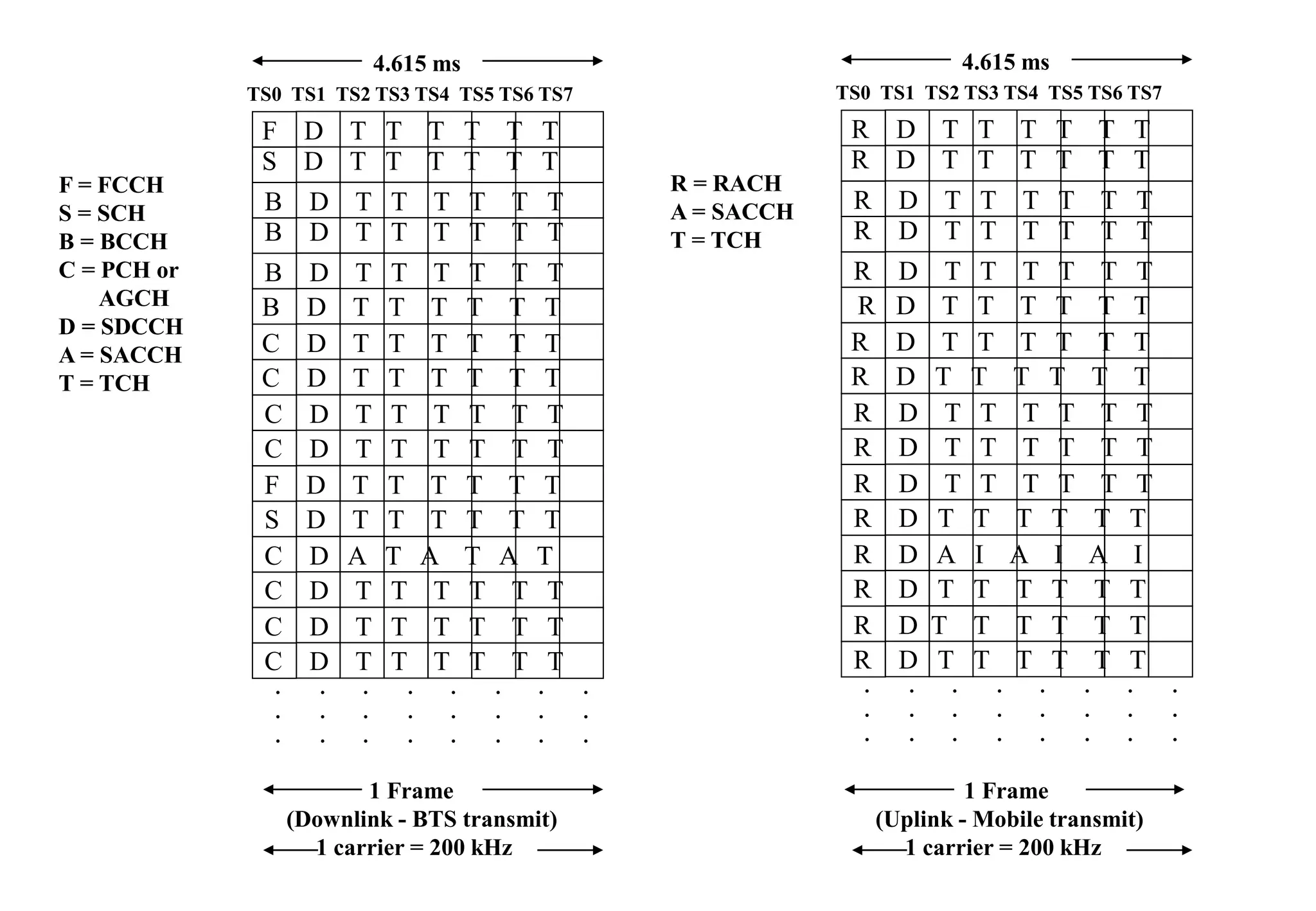 F D T T T T T T
S D T T T T T T
B D T T T T T T
B D T T T T T T
B D T T T T T T
B D T T T T T T
C D T T T T T T
C D T T T T T T
C D T T T T T T
C D T T T T T T
F D T T T T T T
S D T T T T T T
C D A T A T A T
C D T T T T T T
C D T T T T T T
C D T T T T T T
TS0 TS1 TS2 TS3 TS4 TS5 TS6 TS7
4.615 ms
.
.
.
.
.
.
.
.
.
.
.
.
.
.
.
.
.
.
.
.
.
.
.
.
1 Frame
(Downlink - BTS transmit)
1 carrier = 200 kHz
F = FCCH
S = SCH
B = BCCH
C = PCH or
AGCH
D = SDCCH
A = SACCH
T = TCH
R D T T T T T T
R D T T T T T T
R D T T T T T T
R D T T T T T T
R D T T T T T T
R D T T T T T T
R D T T T T T T
R D T T T T T T
R D T T T T T T
R D T T T T T T
R D T T T T T T
R D T T T T T T
R D A I A I A I
R D T T T T T T
R D T T T T T T
R D T T T T T T
TS0 TS1 TS2 TS3 TS4 TS5 TS6 TS7
4.615 ms
.
.
.
.
.
.
.
.
.
.
.
.
.
.
.
.
.
.
.
.
.
.
.
.
1 Frame
(Uplink - Mobile transmit)
1 carrier = 200 kHz
R = RACH
A = SACCH
T = TCH
 