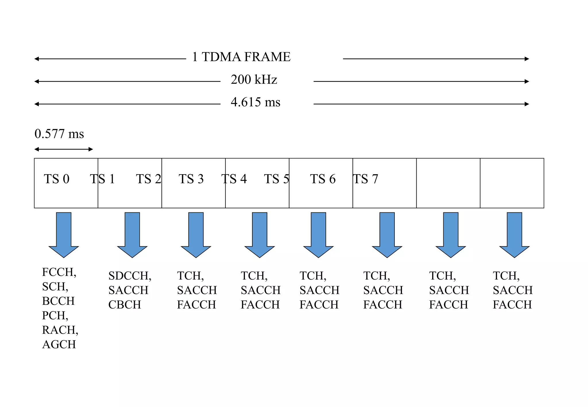 TS 0 TS 1 TS 2 TS 3 TS 4 TS 5 TS 6 TS 7
200 kHz
4.615 ms
0.577 ms
FCCH,
SCH,
BCCH
PCH,
RACH,
AGCH
SDCCH,
SACCH
CBCH
TCH,
SACCH
FACCH
TCH,
SACCH
FACCH
TCH,
SACCH
FACCH
TCH,
SACCH
FACCH
TCH,
SACCH
FACCH
TCH,
SACCH
FACCH
1 TDMA FRAME
 