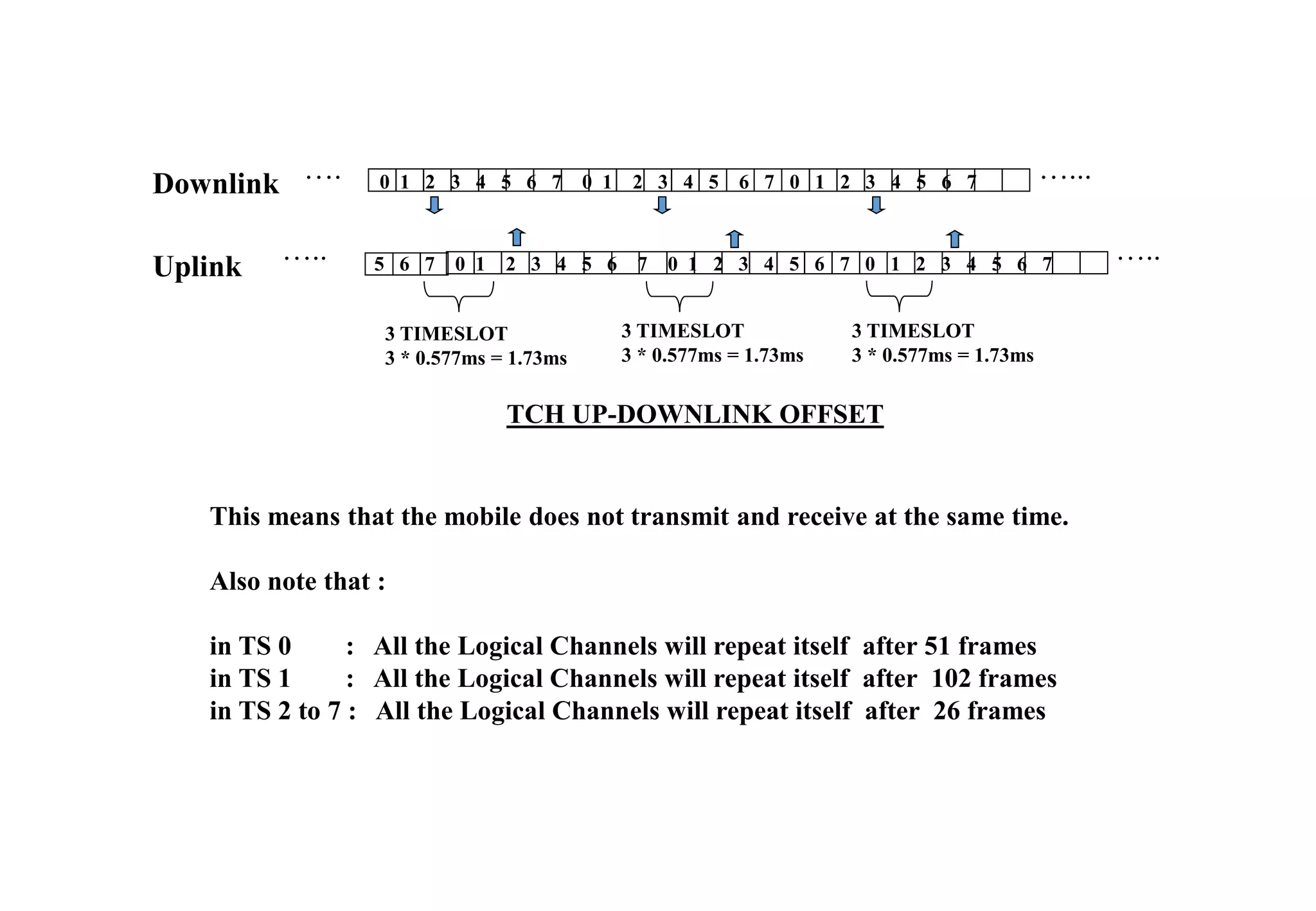3 TIMESLOT
3 * 0.577ms = 1.73ms
Downlink
Uplink
TCH UP-DOWNLINK OFFSET
3 TIMESLOT
3 * 0.577ms = 1.73ms
3 TIMESLOT
3 * 0.577ms = 1.73ms
0 1 2 3 4 5 6 7 0 1 2 3 4 5 6 7 0 1 2 3 4 5 6 7
0 1 2 3 4 5 6 7 0 1 2 3 4 5 6 7 0 1 2 3 4 5 6 75 6 7
….
…..
…...
…..
This means that the mobile does not transmit and receive at the same time.
Also note that :
in TS 0 : All the Logical Channels will repeat itself after 51 frames
in TS 1 : All the Logical Channels will repeat itself after 102 frames
in TS 2 to 7 : All the Logical Channels will repeat itself after 26 frames
 