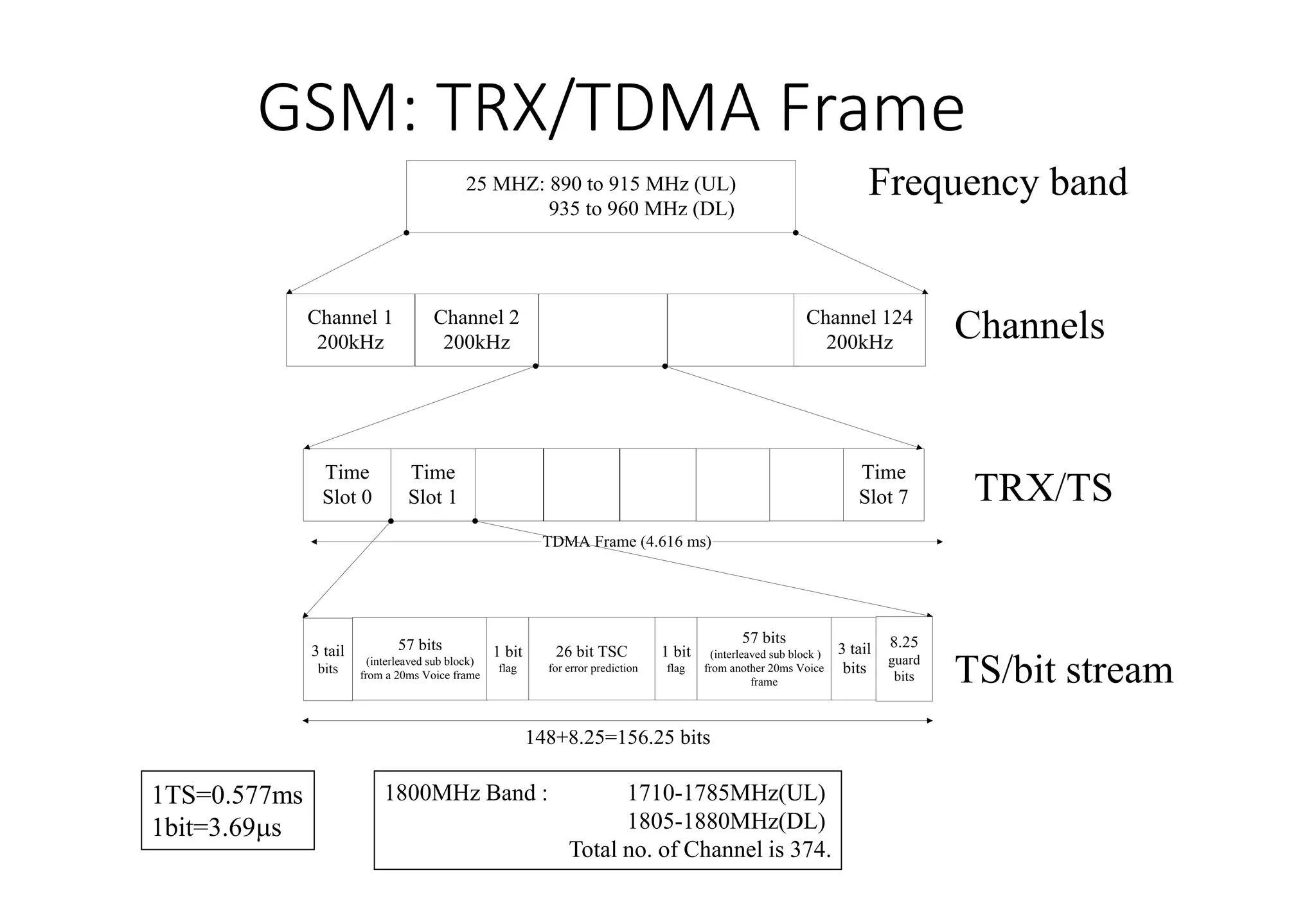 GSM: TRX/TDMA Frame
25 MHZ: 890 to 915 MHz (UL)
935 to 960 MHz (DL)
Channel 1
200kHz
Channel 2
200kHz
Channel 124
200kHz
Time
Slot 0
Time
Slot 1
Time
Slot 7
TDMA Frame (4.616 ms)
57 bits
(interleaved sub block)
from a 20ms Voice frame
26 bit TSC
for error prediction
57 bits
(interleaved sub block )
from another 20ms Voice
frame
3 tail
bits
3 tail
bits
1 bit
flag
1 bit
flag
148+8.25=156.25 bits
8.25
guard
bits
Frequency band
Channels
TRX/TS
TS/bit stream
1800MHz Band : 1710-1785MHz(UL)
1805-1880MHz(DL)
Total no. of Channel is 374.
1TS=0.577ms
1bit=3.69ms
 