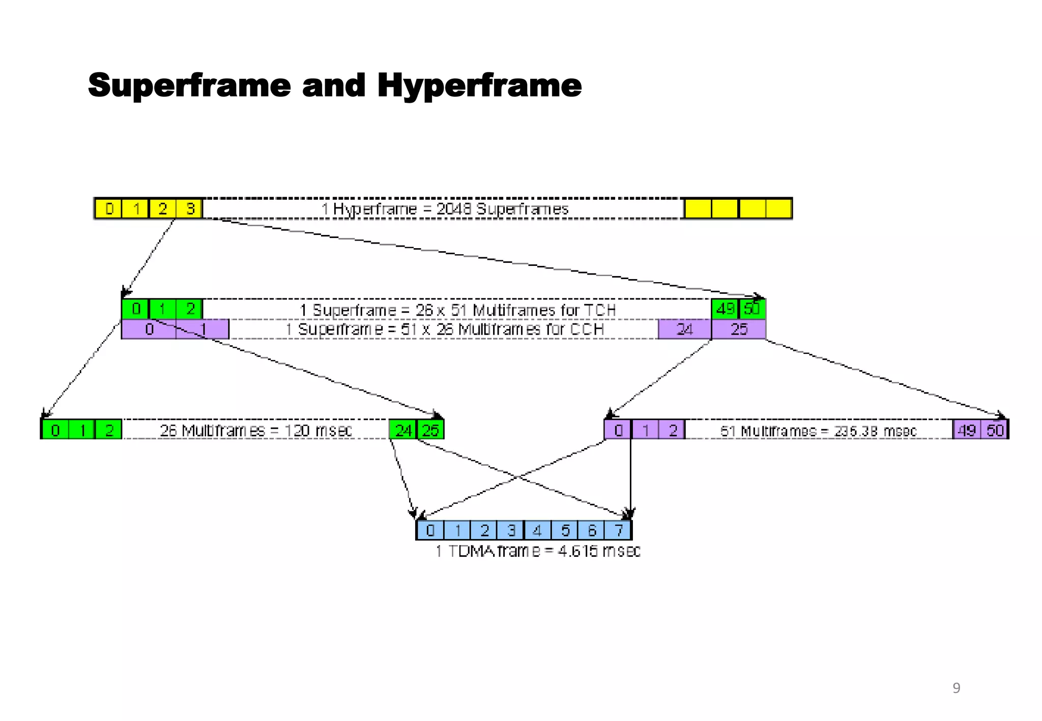 9
Superframe and Hyperframe
 