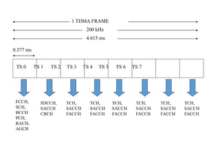TS 0 TS 1 TS 2 TS 3 TS 4 TS 5 TS 6 TS 7
200 kHz
4.615 ms
0.577 ms
FCCH,
SCH,
BCCH
PCH,
RACH,
AGCH
SDCCH,
SACCH
CBCH
TCH,
SACCH
FACCH
TCH,
SACCH
FACCH
TCH,
SACCH
FACCH
TCH,
SACCH
FACCH
TCH,
SACCH
FACCH
TCH,
SACCH
FACCH
1 TDMA FRAME
 