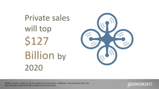 SOURCE: Schroth, F. (2016, July 19) 8 Incredible Drone Industry Stats – DRONELIFE. Retrieved April 6, 2017, from
http://dronelife.com/2016/07/19/8-incredible-drone-industry-stats/
Private sales
will top
$127
Billion by
2020
 