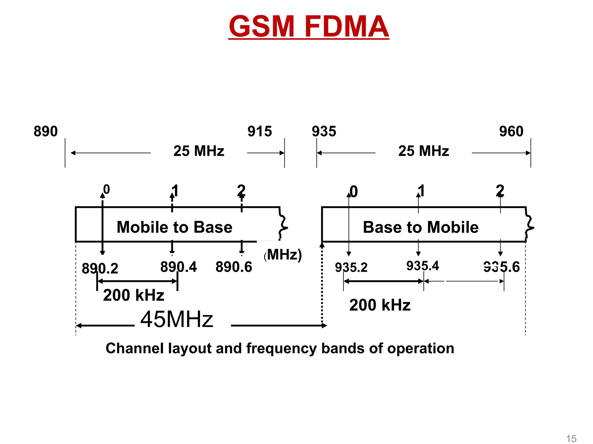 GSM FDMA
25 MHz 25 MHz
Mobile to Base
0 1 2
890.2 890.4 890.6
(MHz)
Base to Mobile
0 1 2
935.2 935.4 935.6
200 kHz
45MHz
Channel layout and frequency bands of operation
890 935 960
915
200 kHz
15
 