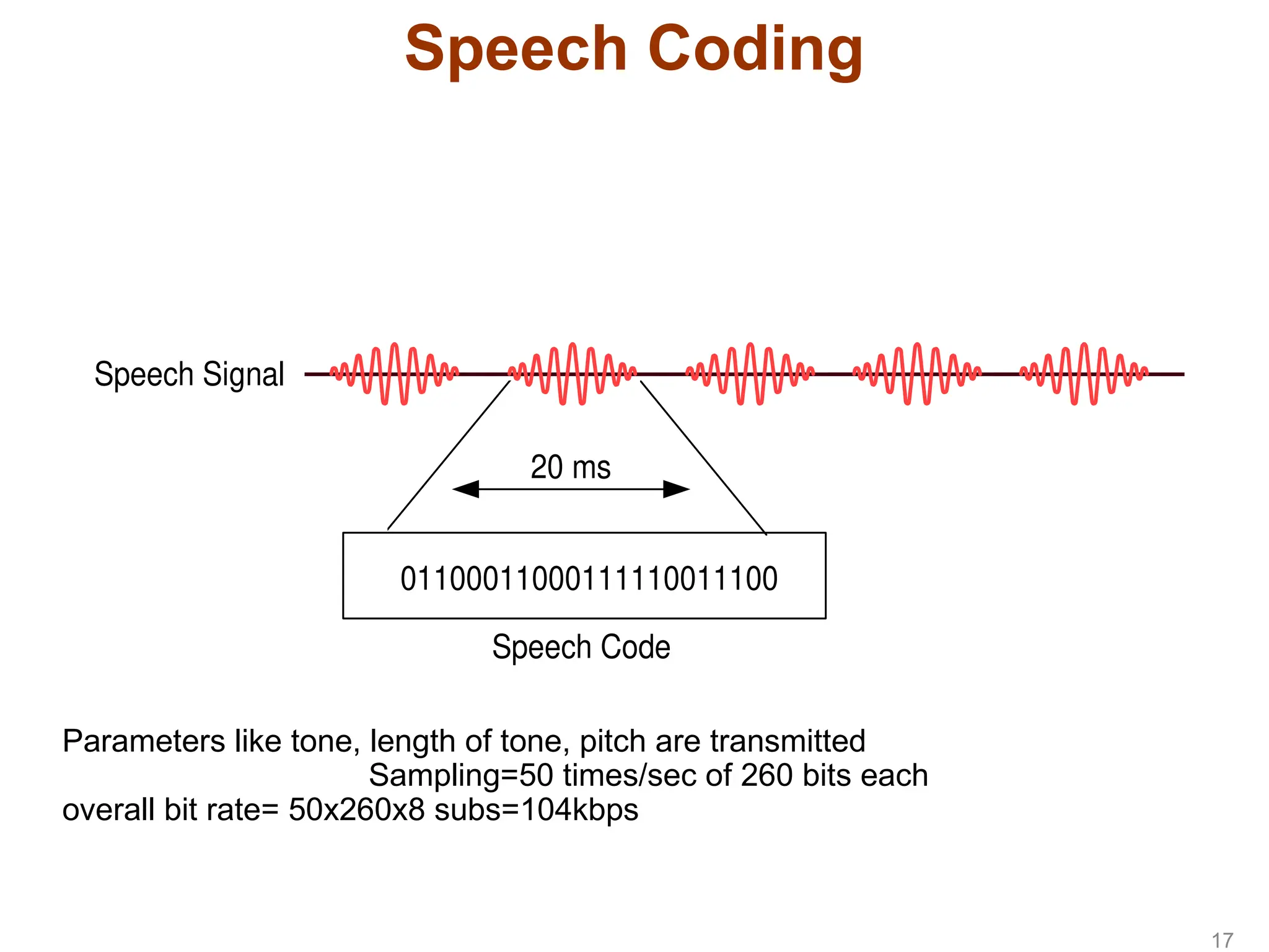 01100011000111110011100
Speech Code
20 ms
Speech Signal
Speech Coding
Parameters like tone, length of tone, pitch are transmitted
Sampling=50 times/sec of 260 bits each
overall bit rate= 50x260x8 subs=104kbps
17
 