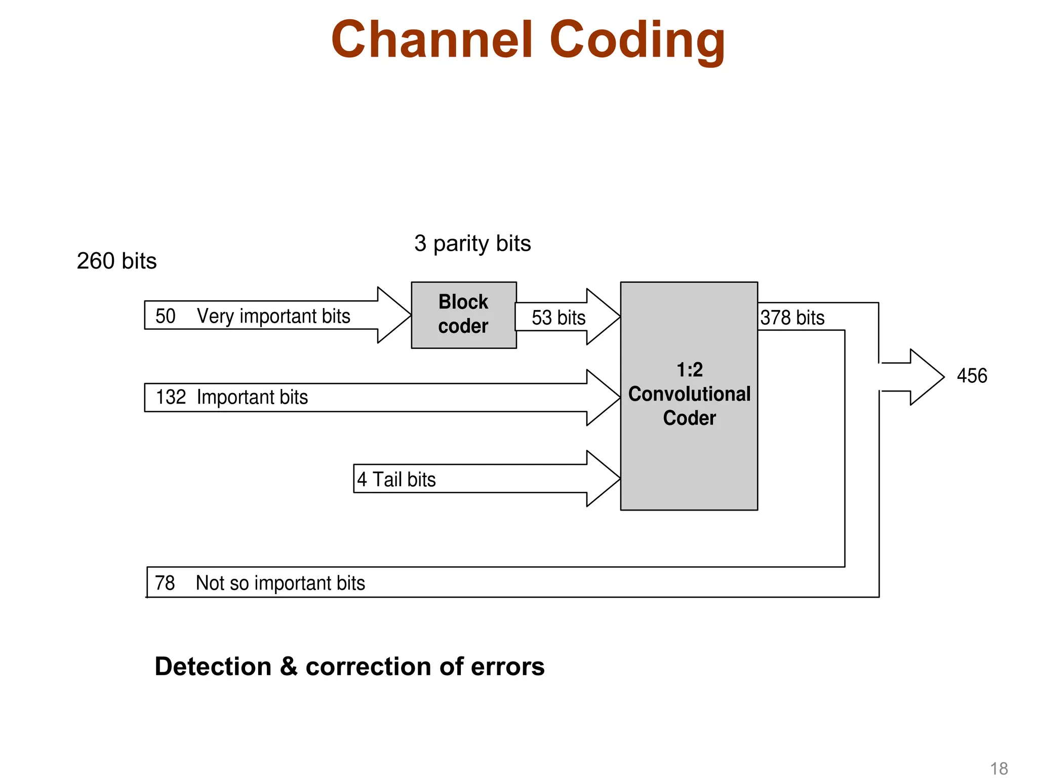Channel Coding
Block
coder
50 Very important bits
132 Important bits
78 Not so important bits
1:2
Convolutional
Coder
456
4 Tail bits
53 bits 378 bits
3 parity bits
260 bits
Detection & correction of errors
18
 