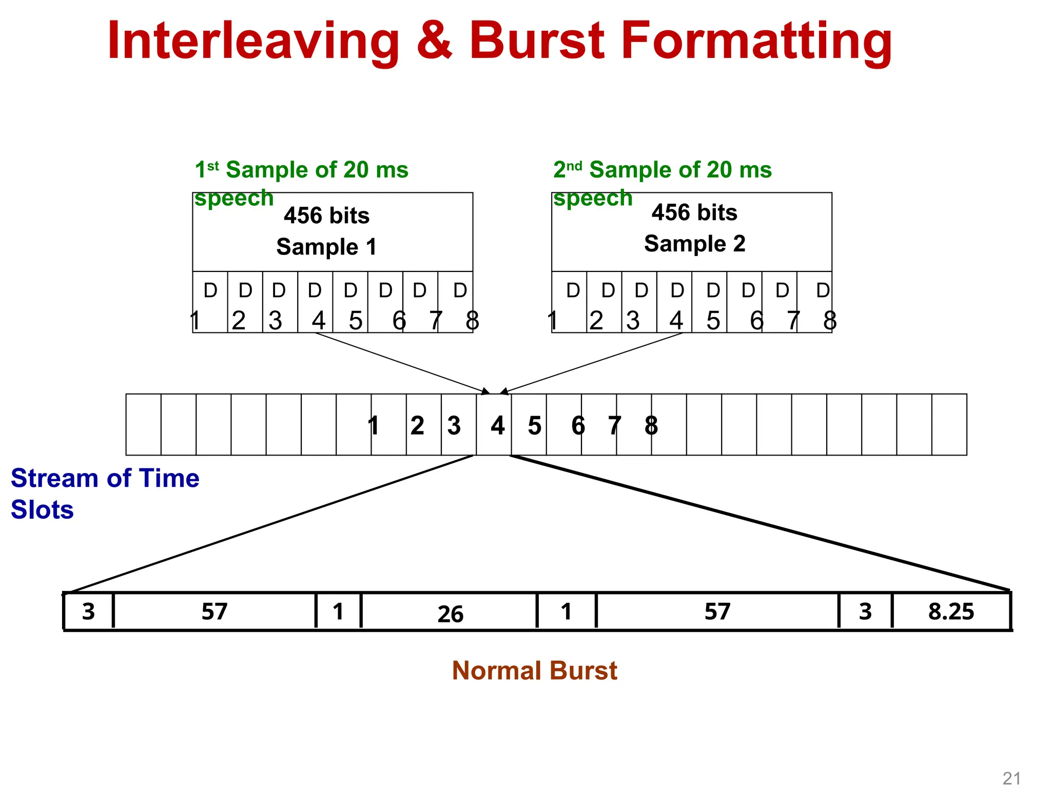 8.25
3
57
1
26
1
57
3
1 2 3 4 5 6 7 8
1 2 3 4 5 6 7 8 1 2 3 4 5 6 7 8
D D D D D
D
D D D D D D D
D
D D
456 bits
Sample 1
456 bits
Sample 2
Normal Burst
Stream of Time
Slots
Interleaving & Burst Formatting
1st
Sample of 20 ms
speech
2nd
Sample of 20 ms
speech
21
 