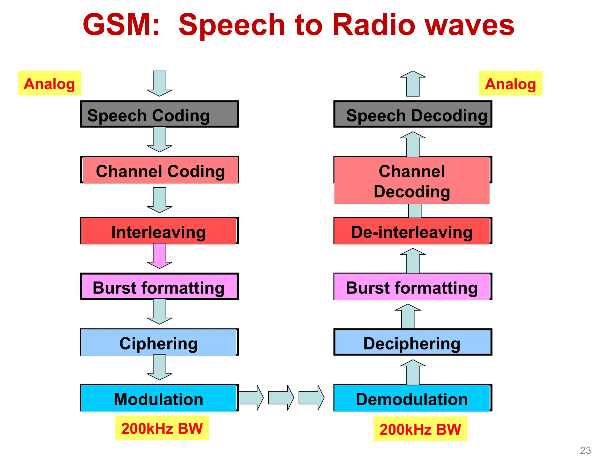 GSM: Speech to Radio waves
Speech Coding
Channel Coding
Interleaving
Burst formatting
Ciphering
Burst formatting
Deciphering
Analog
Modulation
200kHz BW
Speech Decoding
Analog
200kHz BW
Demodulation
De-interleaving
Channel
Decoding
23
 