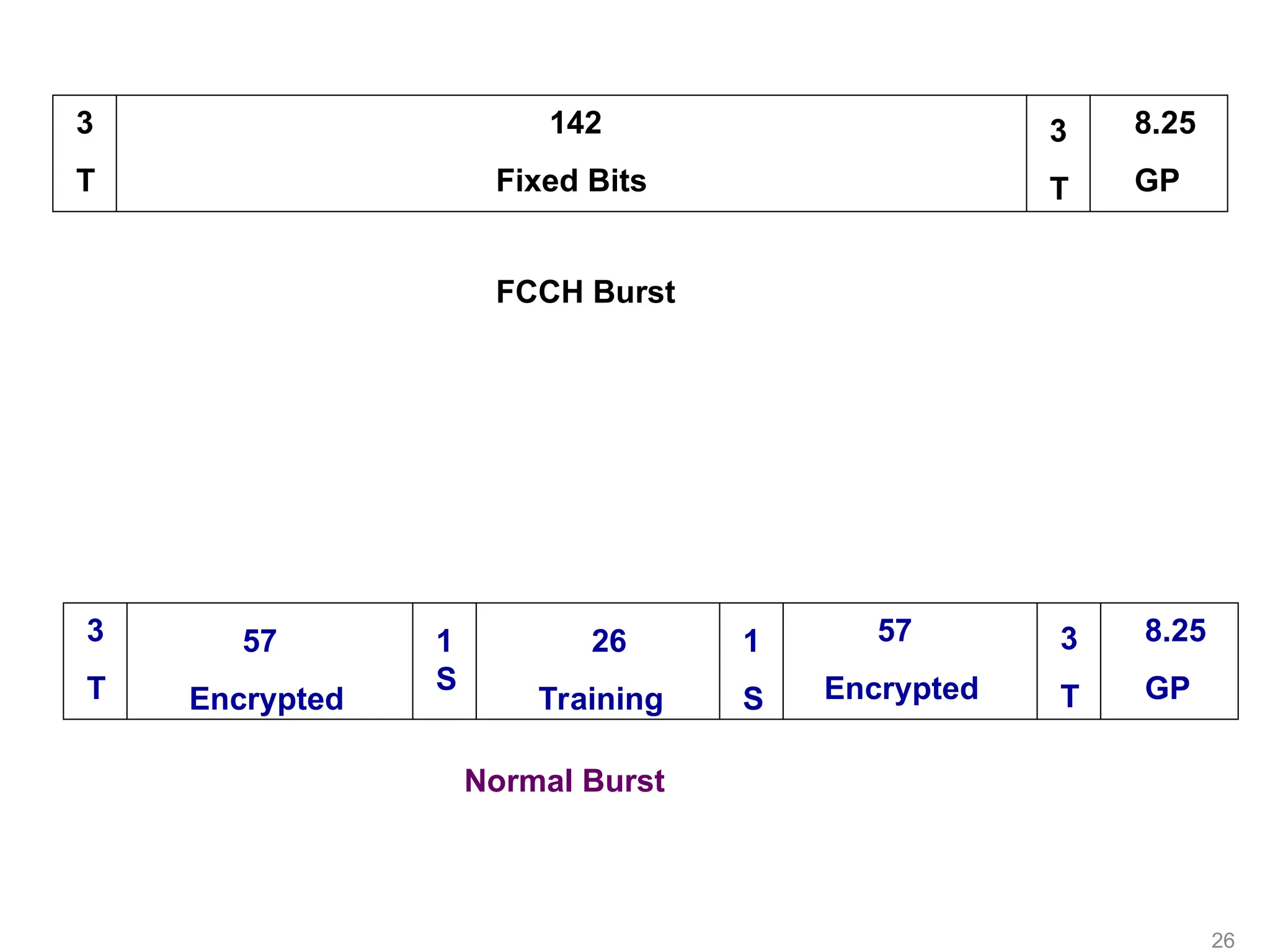 CM
CC SMS SS
Normal Burst
3
T
57
Encrypted
1
S
26
Training
1
S
57
Encrypted
3
T
8.25
GP
CM
CC SMS SS
3
T
142
Fixed Bits
3
T
8.25
GP
FCCH Burst
26
 
