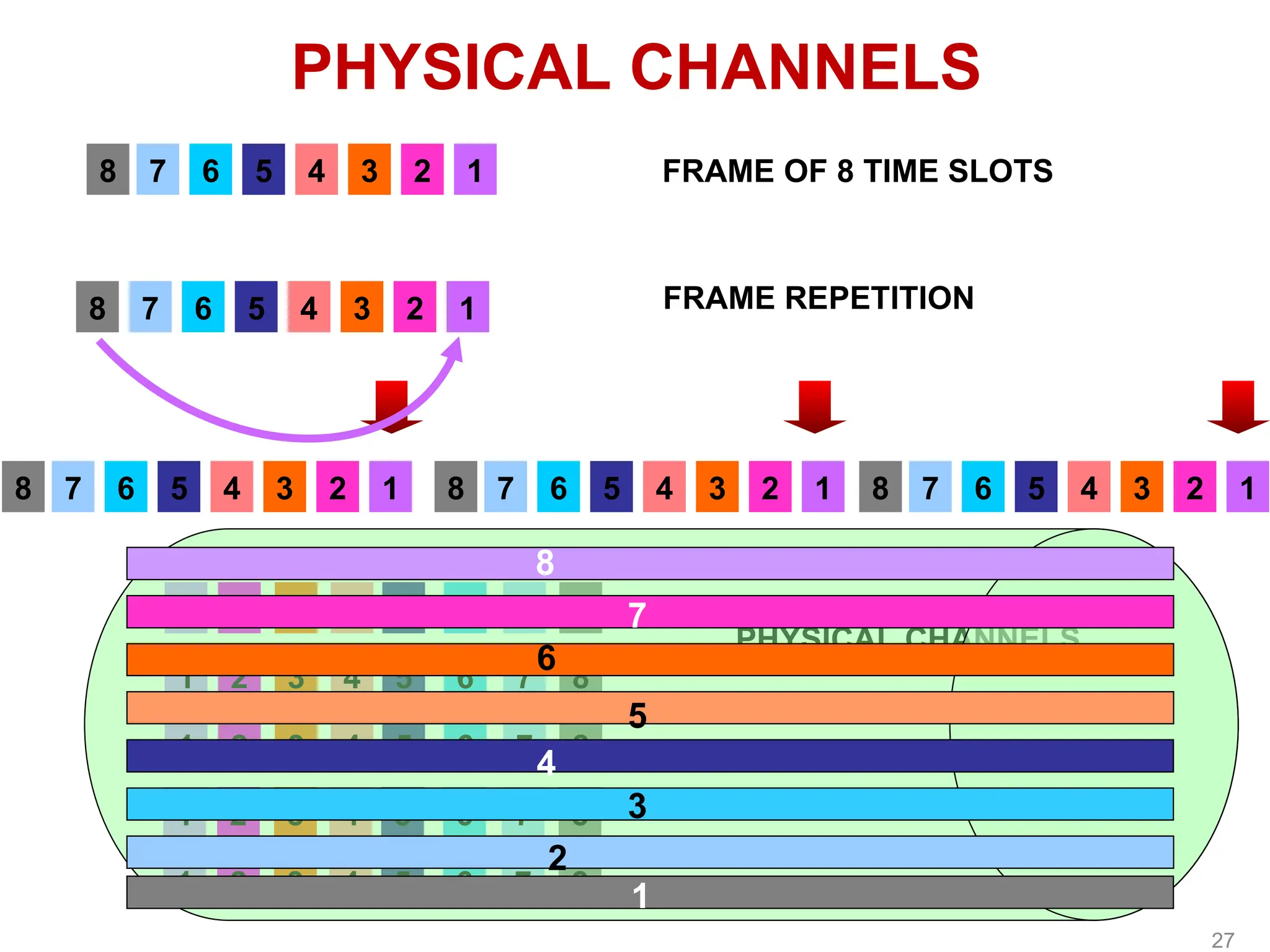 8 7 6 5 4 3 2 1 FRAME OF 8 TIME SLOTS
FRAME REPETITION
PHYSICAL CHANNELS
8 7 6 5 4 3 2 1 8 7 6 5 4 3 2 1 8 7 6 5 4 3 2 1
8 7 6 5 4 3 2 1
1
1
1
1
1
1
2
2
2
2
2
3
3
3
3
3
4
4
4
4
4
6
6
6
6
6
7
7
7
7
7
8
8
8
8
8
5
5
5
5
5
PHYSICAL CHANNELS
1
2
4
5
6
7
8
3
27
 