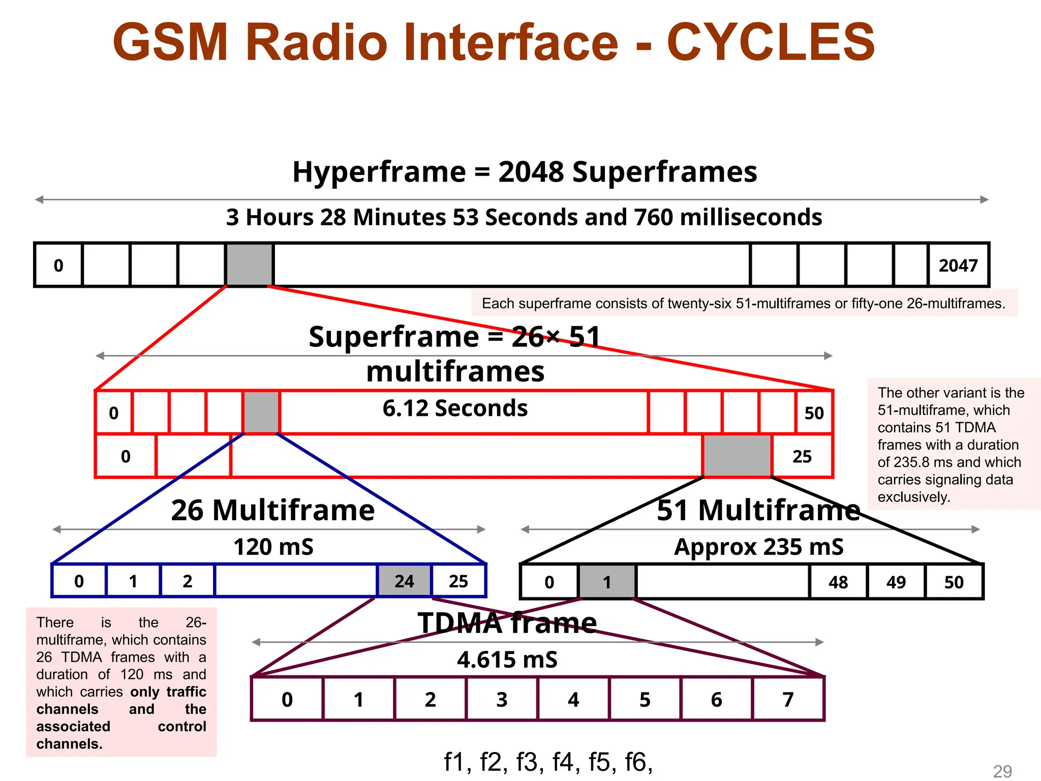 GSM Radio Interface - CYCLES
2047
0
Hyperframe = 2048 Superframes
3 Hours 28 Minutes 53 Seconds and 760 milliseconds
50
0
25
0
Superframe = 26× 51
multiframes
6.12 Seconds
51 Multiframe
Approx 235 mS
26 Multiframe
120 mS
25
24
2
1
0 50
49
48
1
0
7
6
5
4
3
2
1
0
TDMA frame
4.615 mS
29
f1, f2, f3, f4, f5, f6,
There is the 26-
multiframe, which contains
26 TDMA frames with a
duration of 120 ms and
which carries only traffic
channels and the
associated control
channels.
The other variant is the
51-multiframe, which
contains 51 TDMA
frames with a duration
of 235.8 ms and which
carries signaling data
exclusively.
Each superframe consists of twenty-six 51-multiframes or fifty-one 26-multiframes.
 