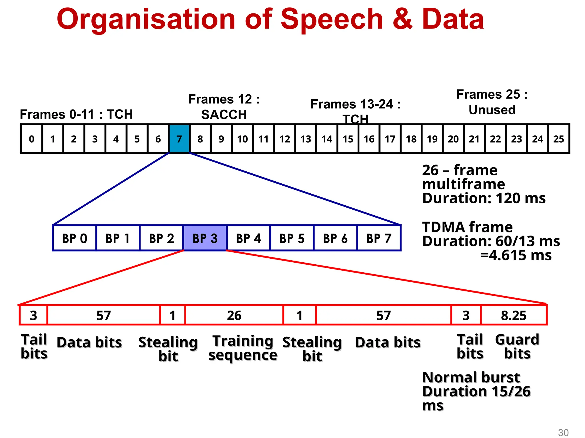 Organisation of Speech & Data
24 25
23
22
21
20
19
18
17
16
15
14
13
12
11
10
9
8
7
6
5
4
3
2
1
0
BP 7
BP 6
BP 5
BP 4
BP 3
BP 2
BP 1
BP 0
8.25
3
57
1
26
1
57
3
Frames 0-11 : TCH
Frames 12 :
SACCH
Frames 13-24 :
TCH
Frames 25 :
Unused
26 – frame
multiframe
Duration: 120 ms
TDMA frame
Duration: 60/13 ms
=4.615 ms
Tail
Tail
bits
bits
Data bits
Data bits Stealing
Stealing
bit
bit
Training
Training
sequence
sequence
Stealing
Stealing
bit
bit
Data bits
Data bits Tail
Tail
bits
bits
Guard
Guard
bits
bits
Normal burst
Normal burst
Duration 15/26
Duration 15/26
ms
ms
30
 
