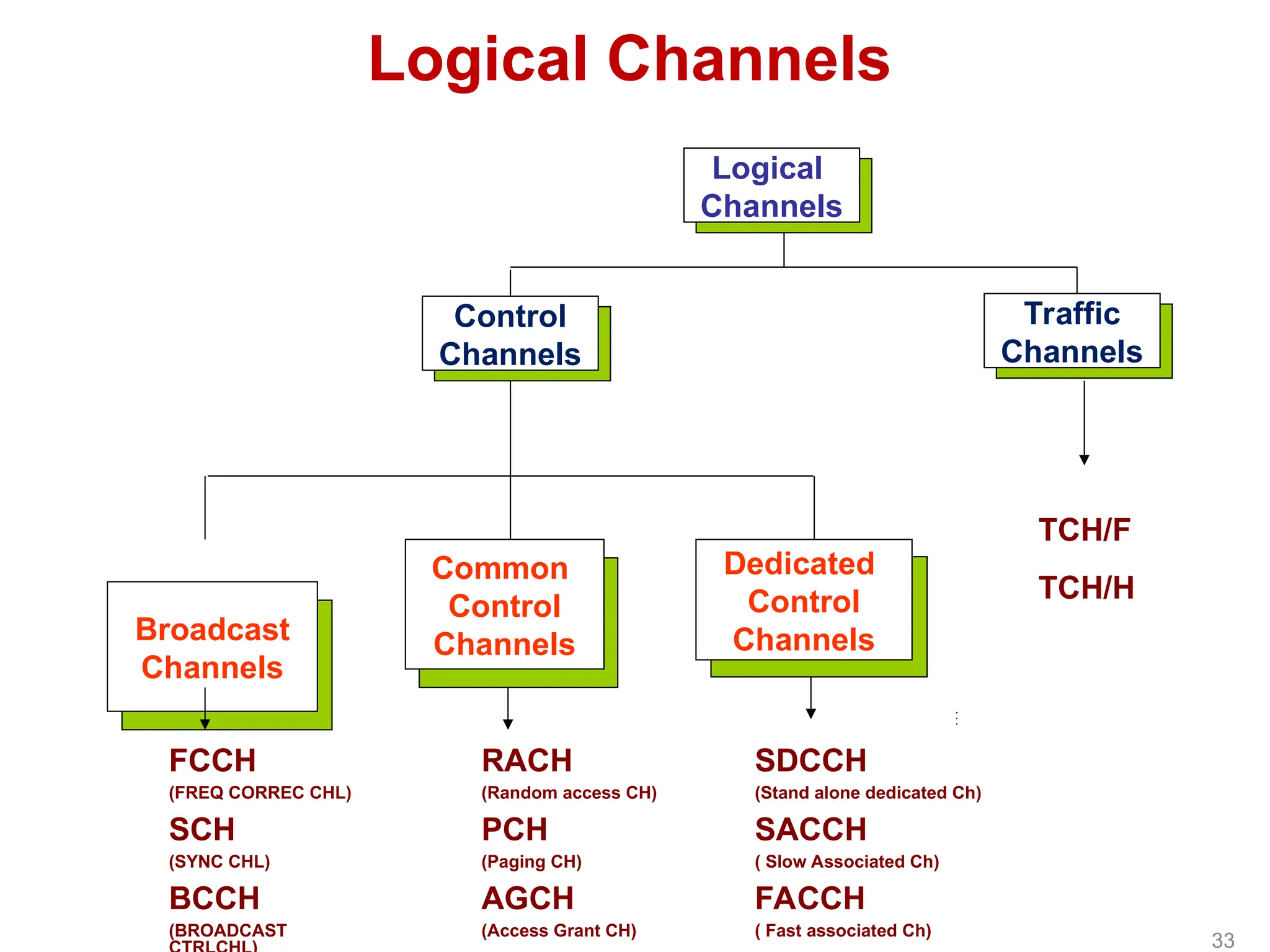 Logical Channels
Logical
Channels
Traffic
Channels
Control
Channels
TCH/F
TCH/H
Common
Control
Channels
Dedicated
Control
Channels
Broadcast
Channels
SDCCH
(Stand alone dedicated Ch)
SACCH
( Slow Associated Ch)
FACCH
( Fast associated Ch)
RACH
(Random access CH)
PCH
(Paging CH)
AGCH
(Access Grant CH)
FCCH
(FREQ CORREC CHL)
SCH
(SYNC CHL)
BCCH
(BROADCAST
33
 
