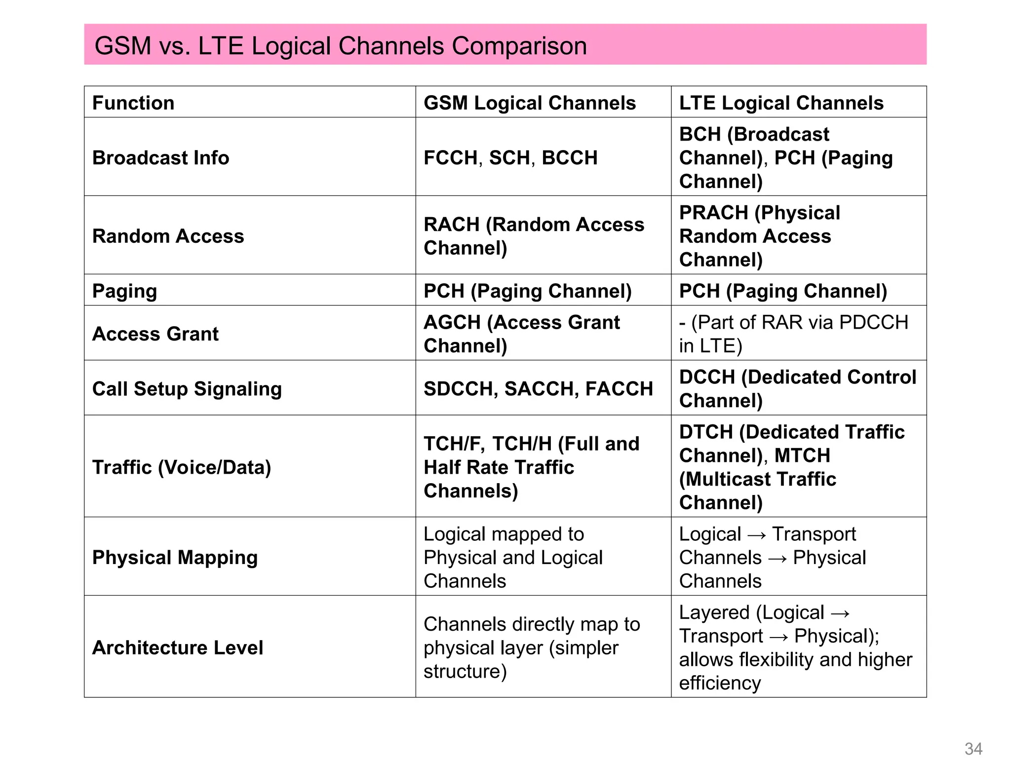 34
Function GSM Logical Channels LTE Logical Channels
Broadcast Info FCCH, SCH, BCCH
BCH (Broadcast
Channel), PCH (Paging
Channel)
Random Access
RACH (Random Access
Channel)
PRACH (Physical
Random Access
Channel)
Paging PCH (Paging Channel) PCH (Paging Channel)
Access Grant
AGCH (Access Grant
Channel)
- (Part of RAR via PDCCH
in LTE)
Call Setup Signaling SDCCH, SACCH, FACCH
DCCH (Dedicated Control
Channel)
Traffic (Voice/Data)
TCH/F, TCH/H (Full and
Half Rate Traffic
Channels)
DTCH (Dedicated Traffic
Channel), MTCH
(Multicast Traffic
Channel)
Physical Mapping
Logical mapped to
Physical and Logical
Channels
Logical → Transport
Channels → Physical
Channels
Architecture Level
Channels directly map to
physical layer (simpler
structure)
Layered (Logical →
Transport → Physical);
allows flexibility and higher
efficiency
GSM vs. LTE Logical Channels Comparison
 