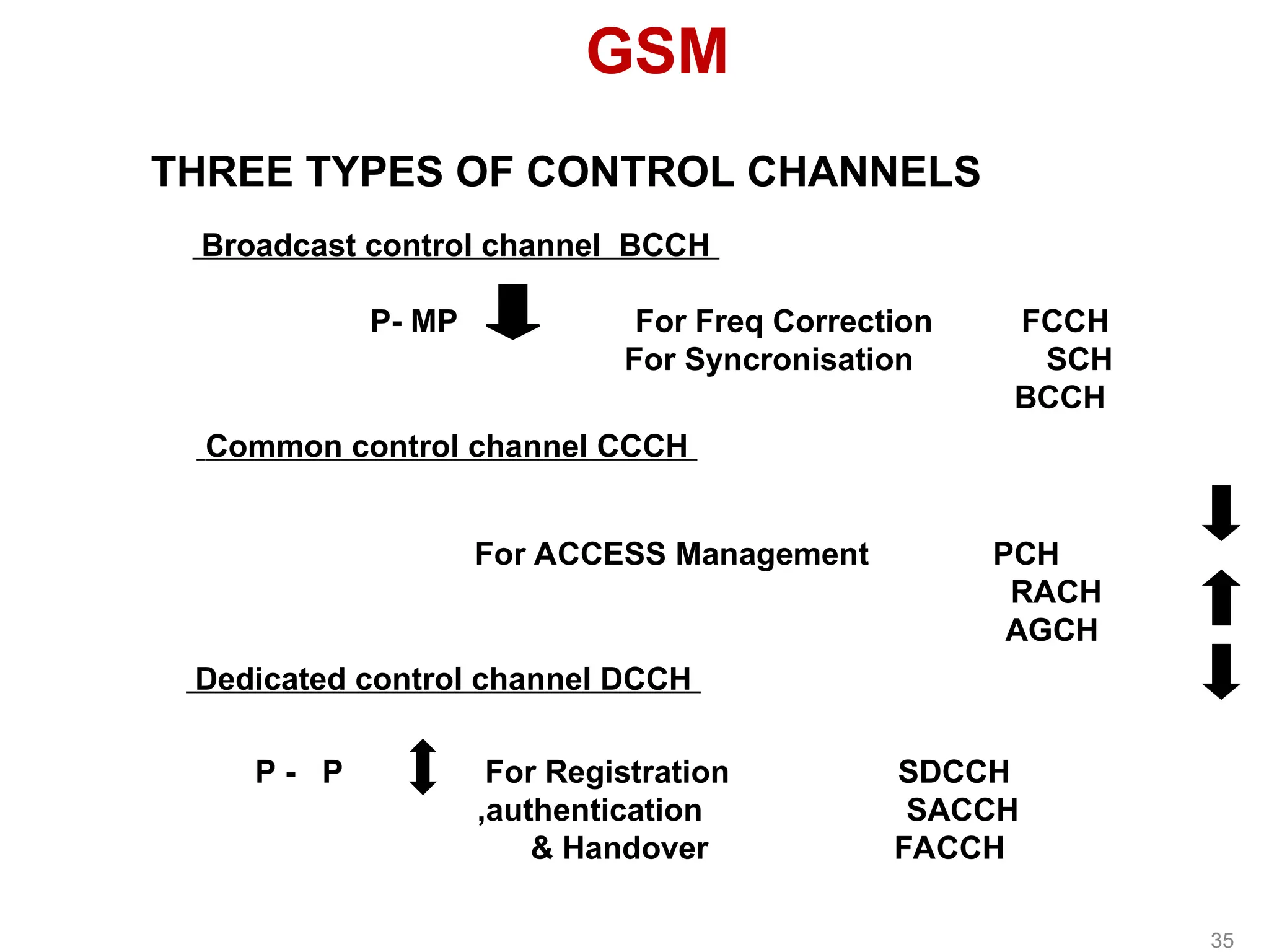 GSM
THREE TYPES OF CONTROL CHANNELS
Dedicated control channel DCCH
P - P For Registration SDCCH
,authentication SACCH
& Handover FACCH
Broadcast control channel BCCH
P- MP For Freq Correction FCCH
For Syncronisation SCH
BCCH
Common control channel CCCH
For ACCESS Management PCH
RACH
AGCH
35
 